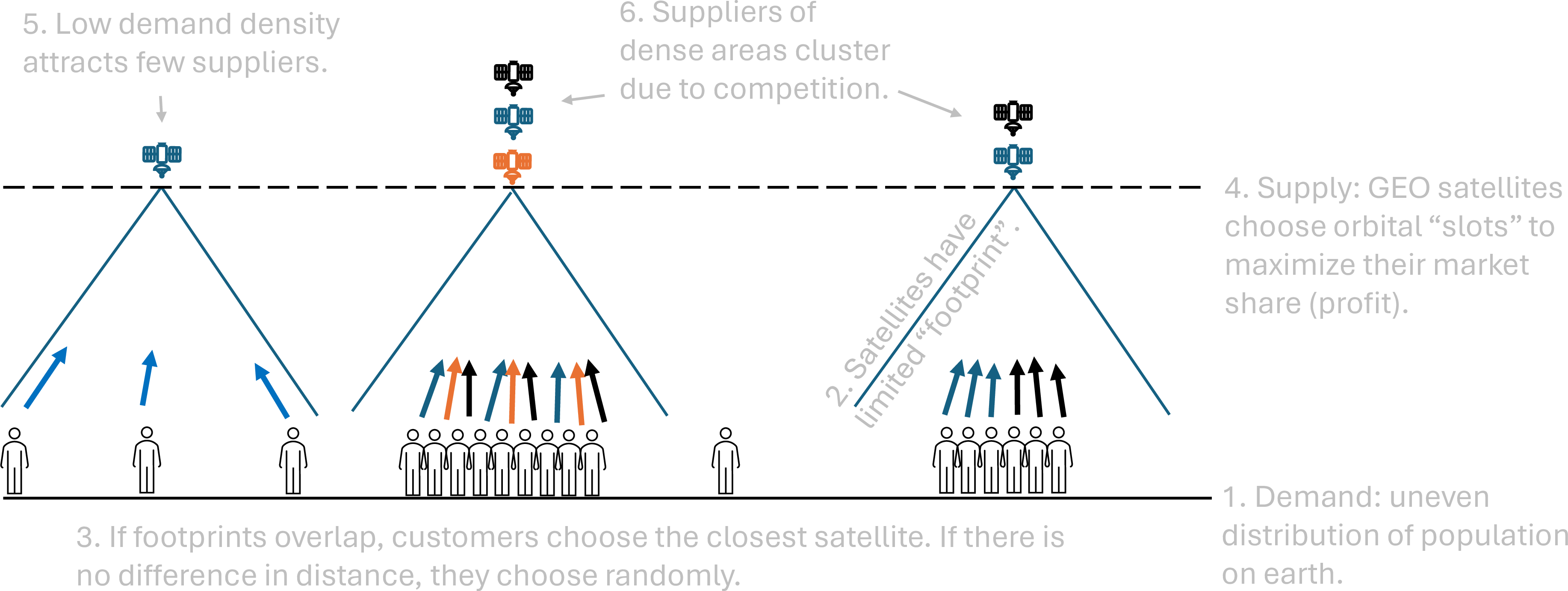 Figure 1: The sequential entry mechanism in GEO. Each satellite (top) serves the consumers (bottom) for whom it is the nearest provider. Left: an isolated satellite captures its full market. Centre: a new entrant co-locates near an incumbent, splitting the market. Right: the entrant could capture a larger share by locating in an underserved region—but the profit-maximising logic pushes it toward the demand peak instead, because moving to the periphery would allow incumbent competitors to absorb its former market share.