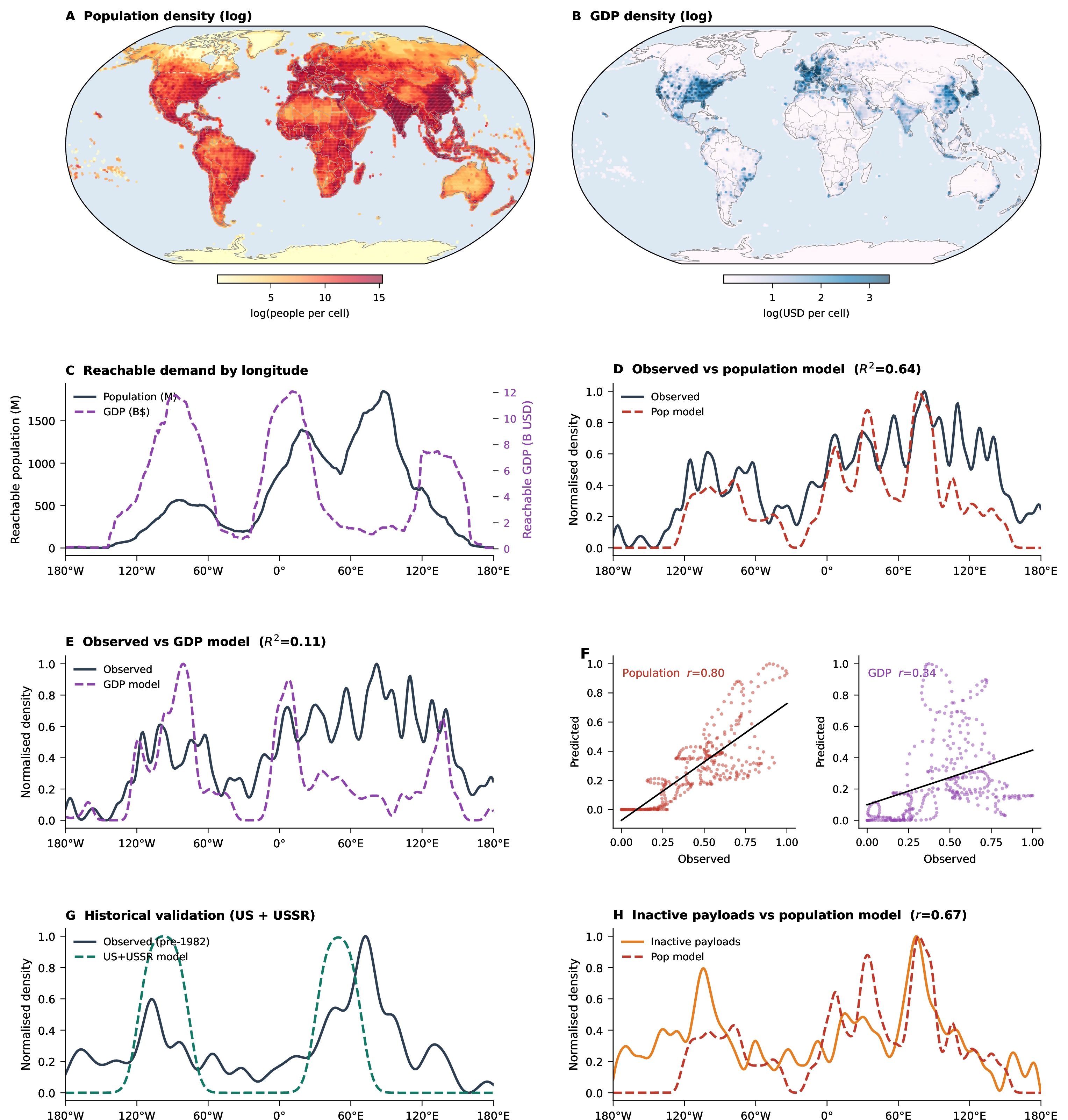 Figure 2: Data, model, and empirical fit. A: Global population density (log scale). B: Global GDP density (log scale). C: Reachable population (blue) and income (red) by longitude—the two candidate demand drivers. D: Observed satellite density (blue) versus CE model prediction (red dashed); R^2 = 0.64. E: Observed satellite density versus GDP-based prediction; R^2 = 0.11. F: Scatter plots of observed vs.predicted density for the CE model (left; population demand) and GDP-demand model (right). G: 1980s historical validation using US and USSR population. H: Inactive payload (debris) density versus CE prediction; R^2 = 0.44.