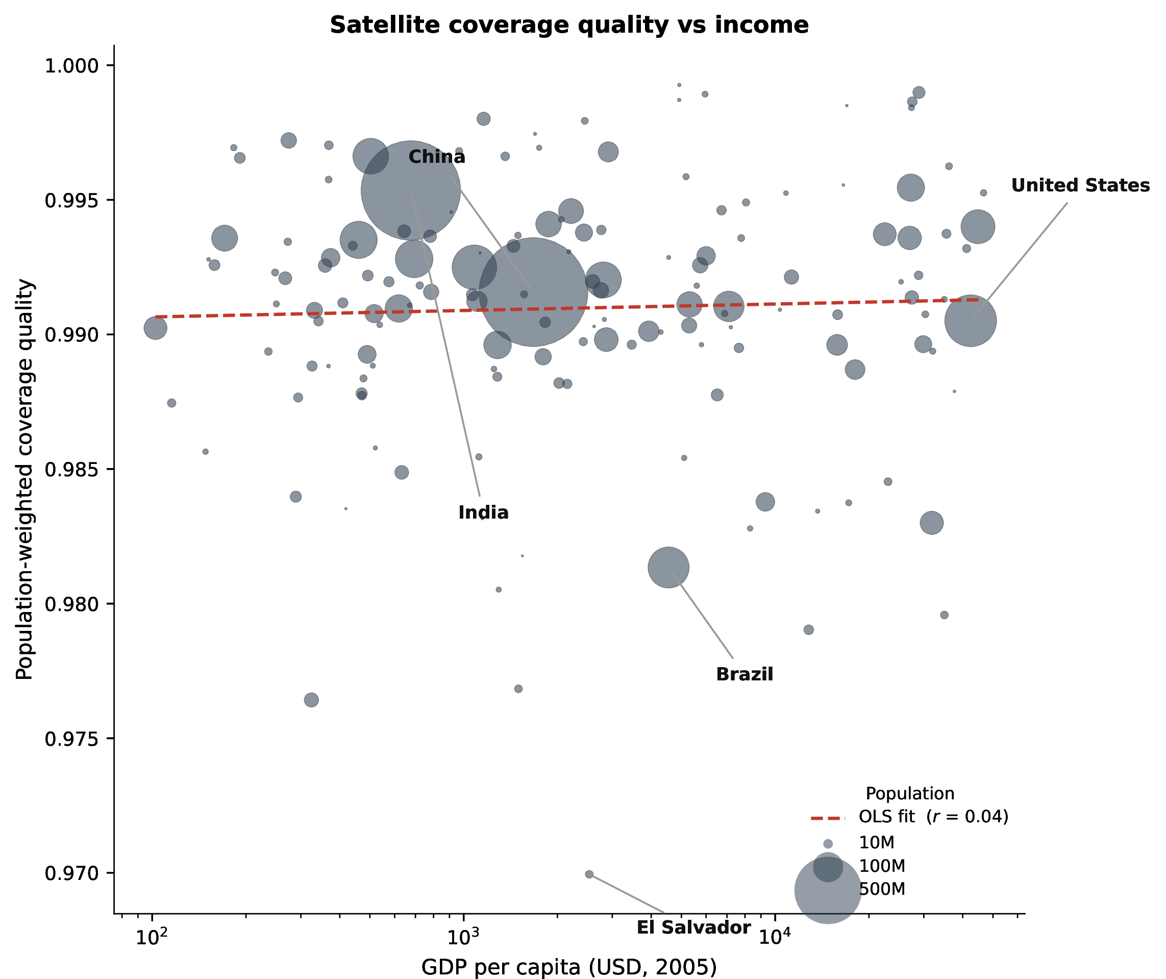 Figure 7: Population-weighted coverage quality versus GDP per capita. Each bubble represents a country; bubble area is proportional to population. Coverage quality is \max(0,\;1 - d_{\min}/40), where d_{\min} is the arc-distance to the nearest active GEO satellite. The OLS fit (population-weighted) is nearly flat, confirming that coverage does not systematically improve with income. Brazil and El Salvador are labelled as examples of relatively lower-coverage countries in their income categories.