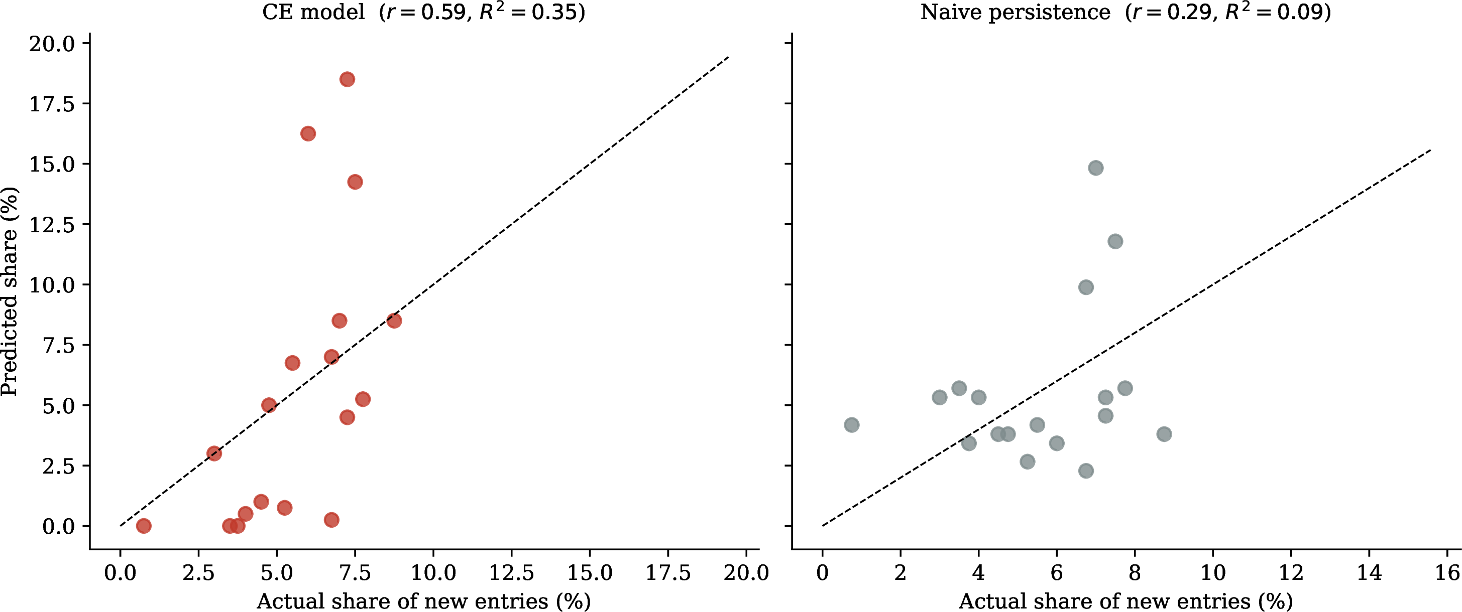 Figure 4: Long-run deployment prediction (2000–2021). Each point is a 20^\circ longitude arc. Left: actual share of new entries versus CE model prediction seeded from the 2000 orbital state (r = 0.59, R^2 = 0.35). Right: actual share versus naive persistence benchmark (new entries predicted proportional to the 2000 distribution; r = 0.29, R^2 = 0.09). Dashed lines are the 45° reference. Arcs where the actual share exceeds 3% or where the CE residual is large are labelled.