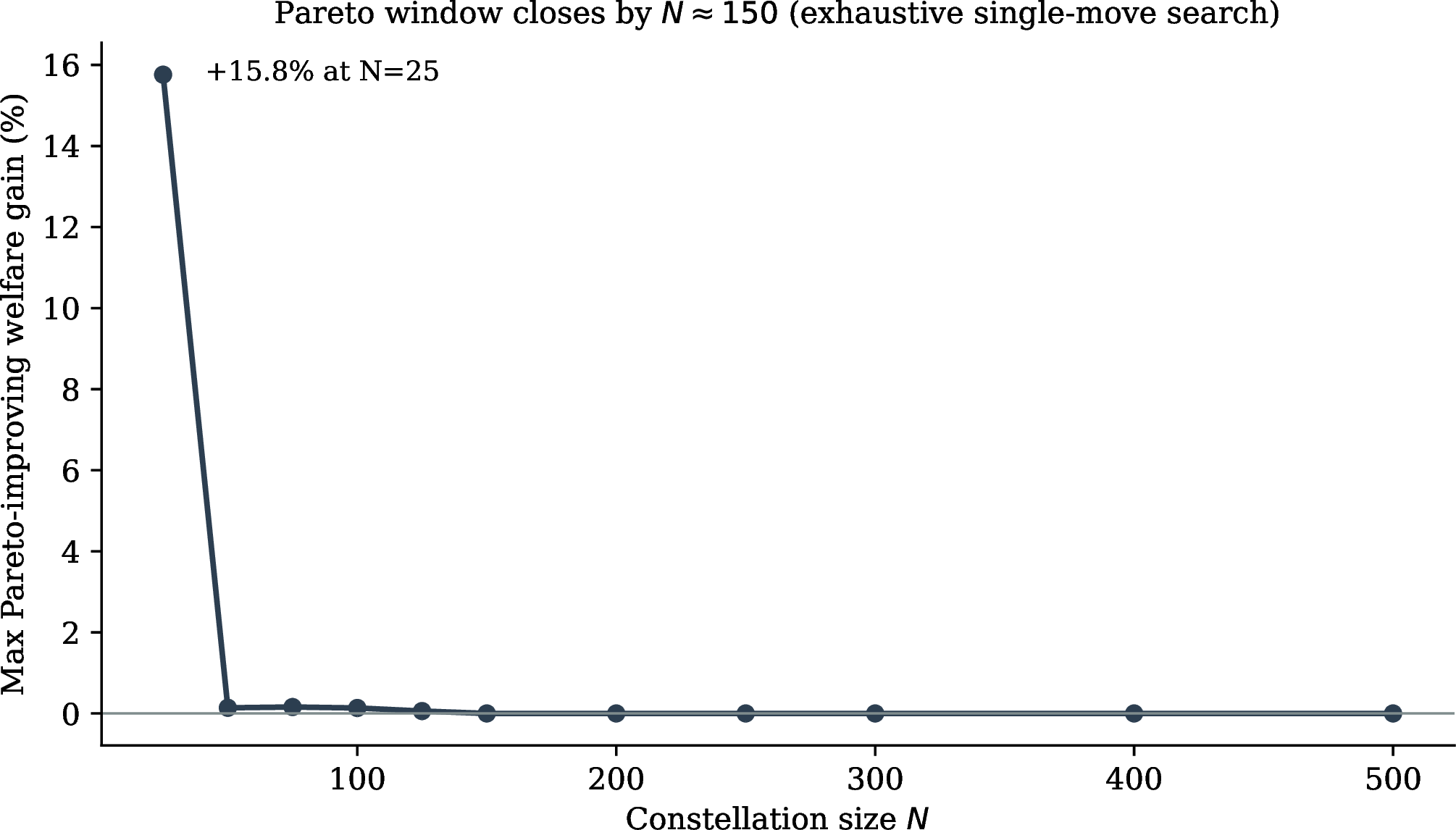 Figure 8: Maximum Pareto-improving welfare gain versus constellation size. For each N, the CE placement is computed and all single-satellite moves are evaluated exhaustively; the vertical axis records the largest welfare improvement \Delta W / W^* (in %) that preserves every operator’s market share. The Pareto window is wide at N = 25 (15.8% potential gain), shrinks below 0.2% from N = 50, and closes by N \approx 150. At the current fleet size (N \approx 500) no single move improves aggregate welfare while leaving all market shares intact.