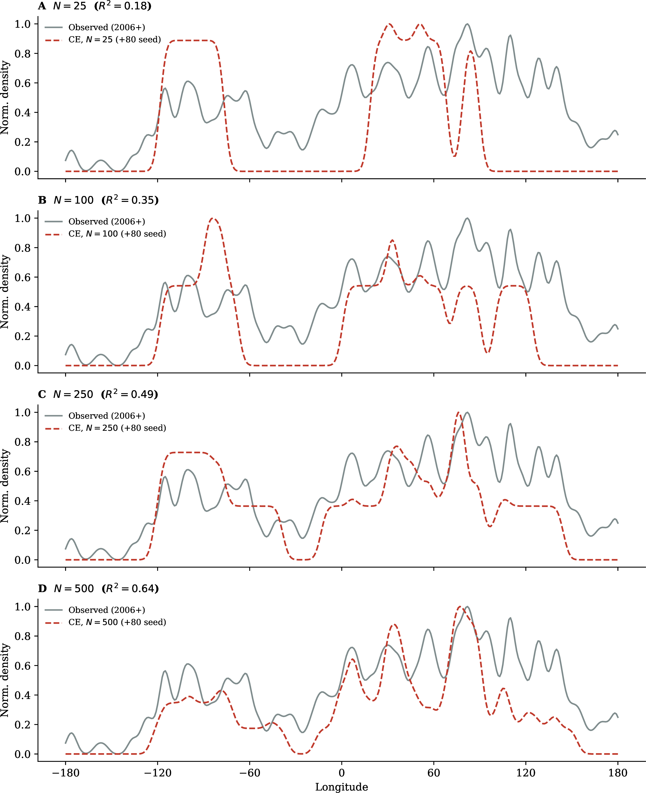 Figure 3: Sequential entry snapshots at four stages of constellation growth. Each panel plots the simulated satellite density (red dashed) against the observed 2006+ commercial satellite density (grey), both min-max normalised using a Gaussian KDE (\sigma = 3.16^\circ). All panels include an 80-satellite historical seed (US and Soviet placements, early 1980s), and N denotes additional profit-maximising entrants. A: N=25 — the orbit is sparse but the India and Americas arcs are already targeted. B: N=100 — the India and European arcs are prominent; the Pareto window for welfare-improving reallocation closes by N \approx 150. C: N=250 — the broad observed distribution is already reproduced. D: N=500 — identical to Figure 2 panel D; R^2 = 0.64.
