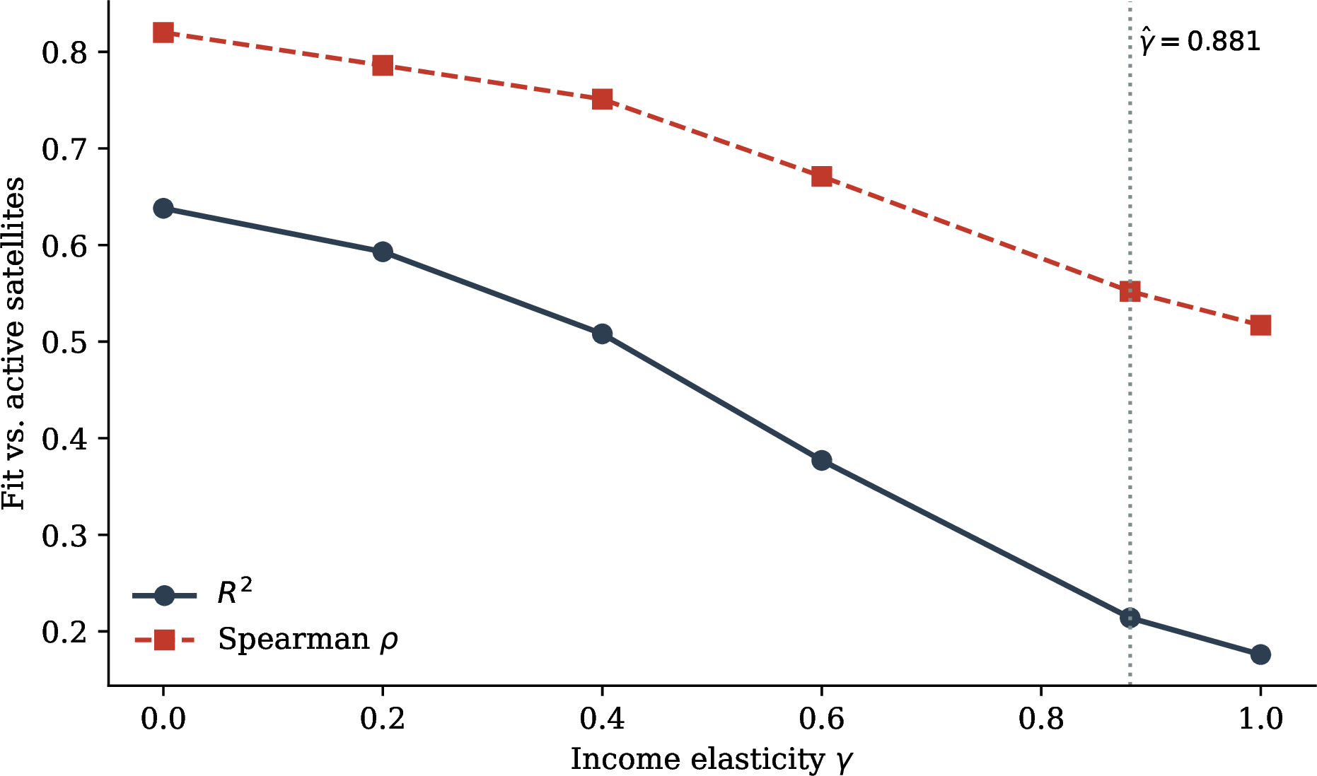 Figure 6: Mixed demand goodness-of-fit vs.income elasticity \gamma. Vertical dashed line: externally estimated \hat{\gamma} = 0.881. R^2 and Spearman \rho decline monotonically; any income weight worsens fit.