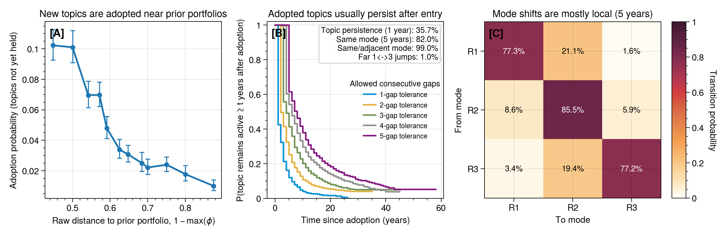 Figure 5: Portfolio change in the space of concerns is local, persistent, and mode-stable rather than random. (A) Among topics an actor has not yet specialized in, the probability of newly specializing in the following window (the specialization-entry rate) declines sharply with raw distance in the space of concerns, d=1-\max\phi, to the actor’s current portfolio (Wilson 95% intervals). (B) Kaplan–Meier curves for how long an actor stays specialized in a topic after first adopting it. Because activity can lapse briefly, a topic counts as continuously held until inactivity exceeds an allowed number of consecutive years (the gap tolerance, 1–5 years); curves rise as more short gaps are tolerated. Once adopted, topics tend to remain in the portfolio for many years. (C) Row-normalized mode transitions show conditional transition probabilities by origin mode, with high within-mode persistence and rare direct Mode 1\leftrightarrowMode 3 jumps. Together, the panels indicate path-dependent adaptation through nearby concerns.