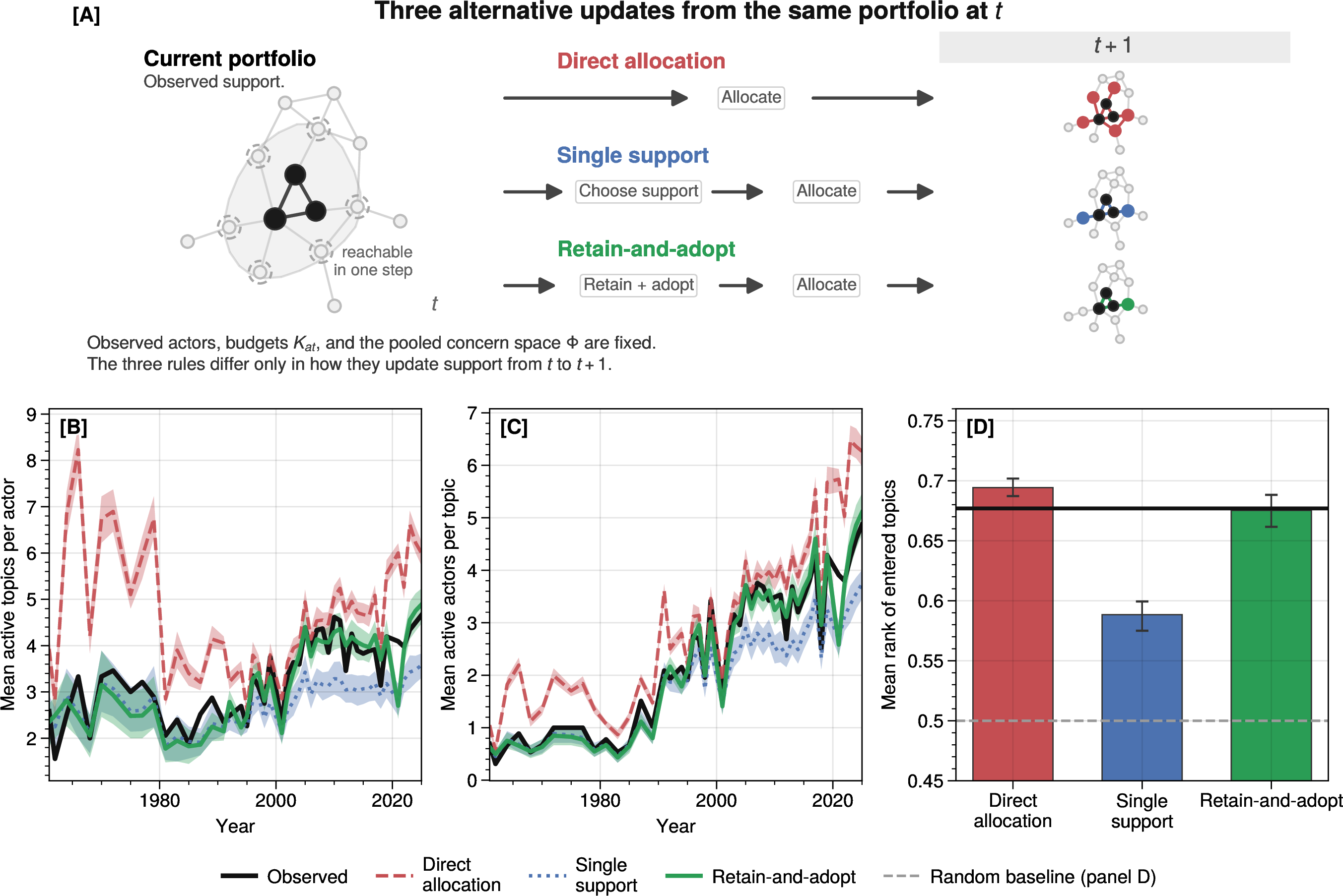 Figure 6: A sequential retain-and-adopt model recovers sparse, local portfolio change in the Treaty-centered record. (A) The model proceeds in three steps: active actors retain some previously held topics, adopt a small number of nearby topics in the pooled space of concerns \Phi, and allocate their observed budget within the resulting support. In the t+1 states, retained (previously held) topics are shown in black and newly adopted topics in the model colour. (B) Model variants compared against the observed mean number of active topics per actor over time. (C) Mean topic popularity, the average number of active actors per topic, over time. (D) Mean rank of newly entered topics among all not-yet-held candidates when ordered by \Phi-proximity to the actor’s prior support; the dashed grey line marks the random-entry baseline (expected rank 0.5). Colored lines and bars show simulation means; shaded bands and whiskers show the 5th–95th percentile of outcomes across 64 repeated simulations with fitted parameters held fixed (process, i.e.Monte-Carlo, uncertainty—not the standard error of the mean). The single-support variant tracks the data well before the mid-1990s and direct allocation tracks it better afterward. The retain-and-adopt model recovers the coarse breadth, popularity, and local-entry structure of the observed record, improving on the diffuse direct-allocation model and the overly conservative single-rule-support variant. All simulations condition on the observed active actor set, observed actor budgets, and the fixed pooled space of concerns.