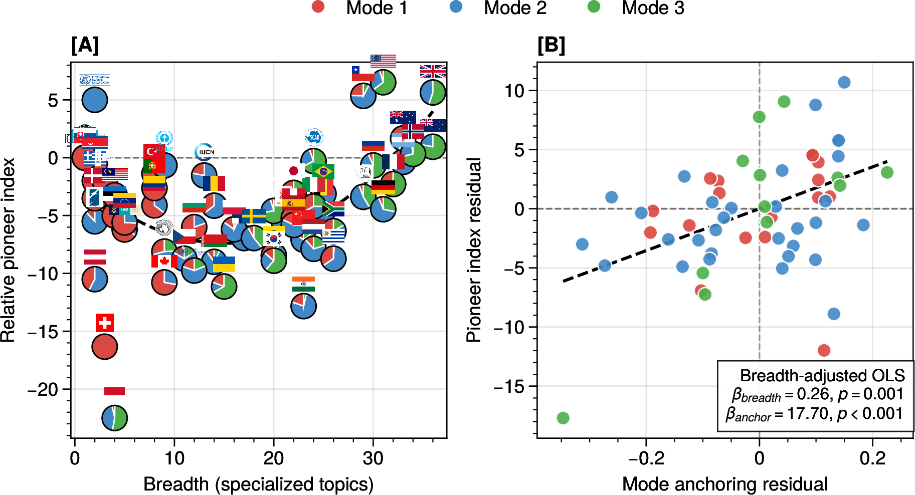 Figure 7: Earlier agenda entry is associated with portfolio breadth and mode anchoring, not membership in a single dominant mode. (A) Each point is an actor with a defined pioneer index, which captures the number of years a country was active in a topic before it become popular, positioned by portfolio breadth and relative pioneer index; pie glyphs encode mode activity shares, showing that earlier entrants appear across all three modes rather than clustering in one. (B) Added-variable view of mode anchoring: both axes are residualized on breadth and dominant-mode indicators, so the dashed line corresponds directly to the reported breadth-adjusted coefficient on max mode share. Point color indicates the actor’s dominant mode. The inset reports the same ordinary least squares (OLS) regression used in the text.