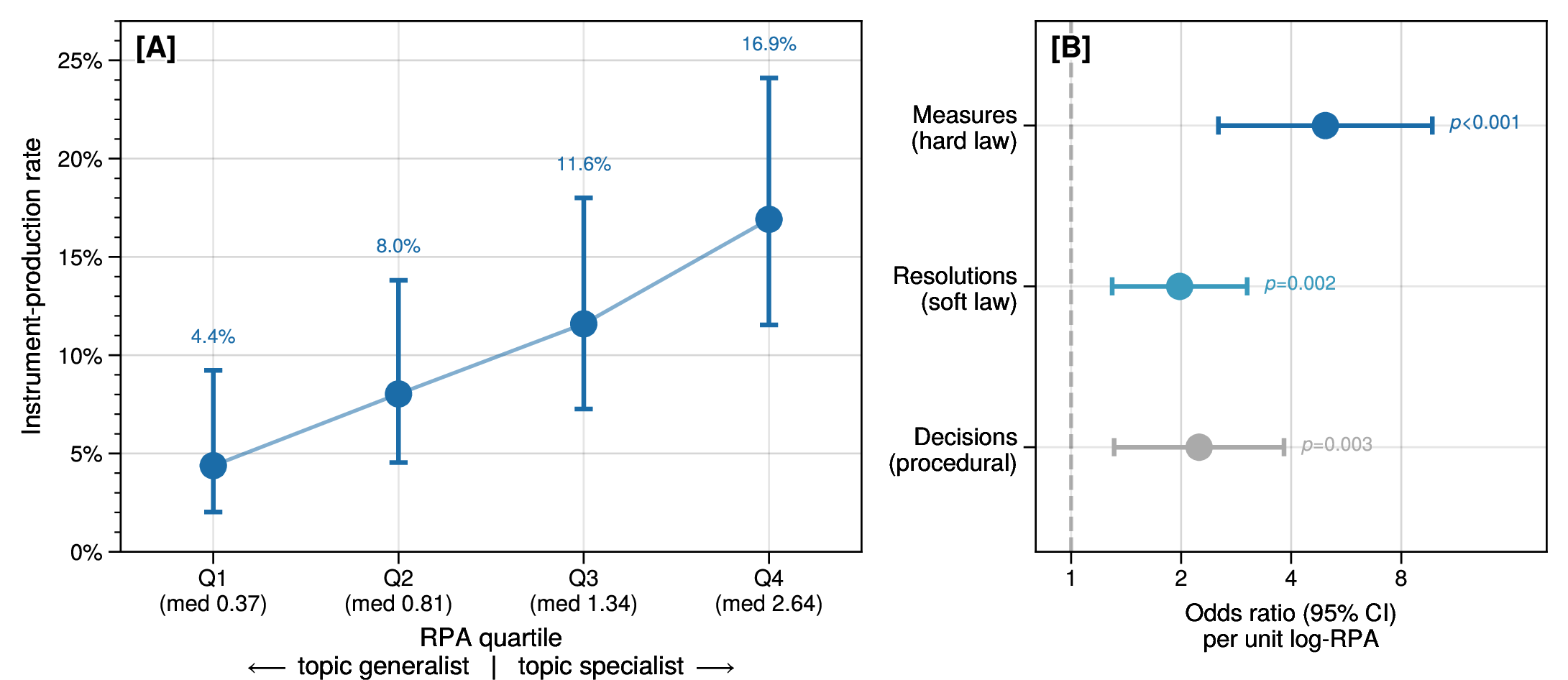 Figure 8: Specialization in the space of concerns predicts formal instrument production, most strongly for binding hard-law Measures. (A) Instrument-production rate by Revealed Policy Advantage (RPA) quartile, across 548 actor–topic cells in which a working-paper citation and an adoption verb co-occur in the same Final Report paragraph (n=56 producing cells); the quartile median RPA is annotated. Points are observed rates and error bars are 95% Wilson confidence intervals (CIs). The rate rises monotonically with specialization; in a logistic model with actor-clustered standard errors and controls for actor submission volume and topic-level institutional traffic, the odds of production rise by a factor of 2.90 per unit log-RPA (95% CI [1.95, 4.32], p<0.001), so the association is not an artifact of activity volume. (B) Logistic odds ratio (OR) per unit log-RPA by instrument type, from the same controlled models; error bars are 95% CIs. The association is strongest for Measures (hard law; OR = 4.96, p<0.001) and weaker but positive for Resolutions (soft law; OR = 1.98, p=0.002) and Decisions (procedural; OR = 2.24, p=0.003). Full test statistics, including the unadjusted comparisons and the consultative-party sensitivity analysis, are reported in the text and Methods.