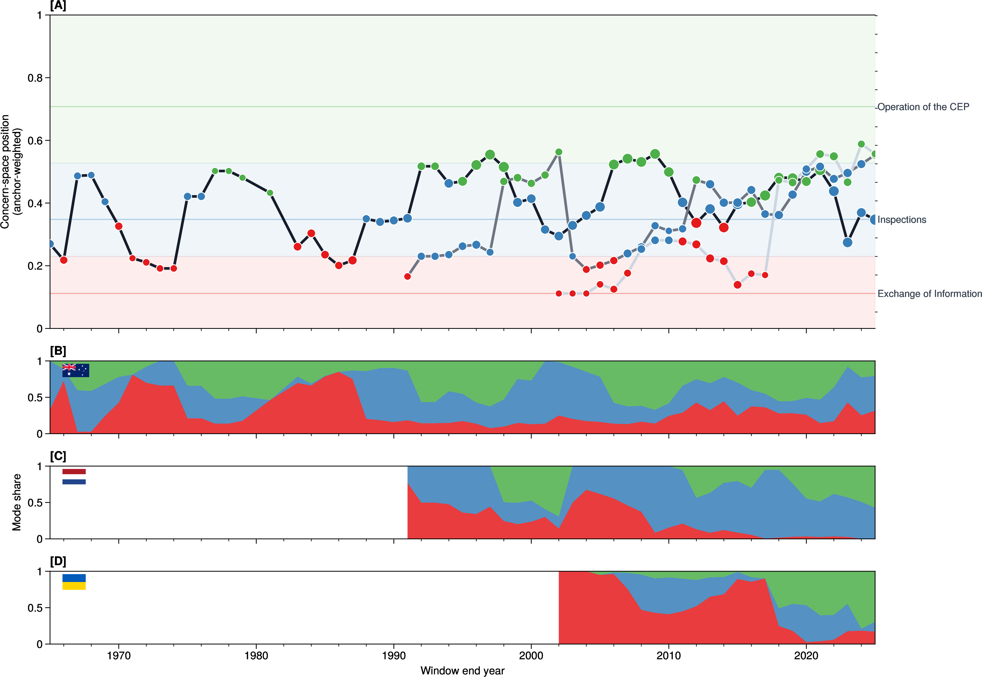 Figure 23: The mode-share summary can be used to track actor positioning through time. Panel a shows each actor’s anchor-weighted position in the space of concerns across rolling 5-year windows; panels b–d show the corresponding shares of excess specialization mass in Modes 1–3 for Australia, the Netherlands, and Ukraine, respectively. For the two original signatories, early windows place greater weight on Mode 1 before later periods spend more time in Modes 2 and 3. Ukraine enters later from a narrower initial position and then shifts rightward more abruptly. The figure therefore grounds the mode summary by showing how distinct historical periods correspond to different mixtures of concern-space orientation rather than a single fixed actor label.