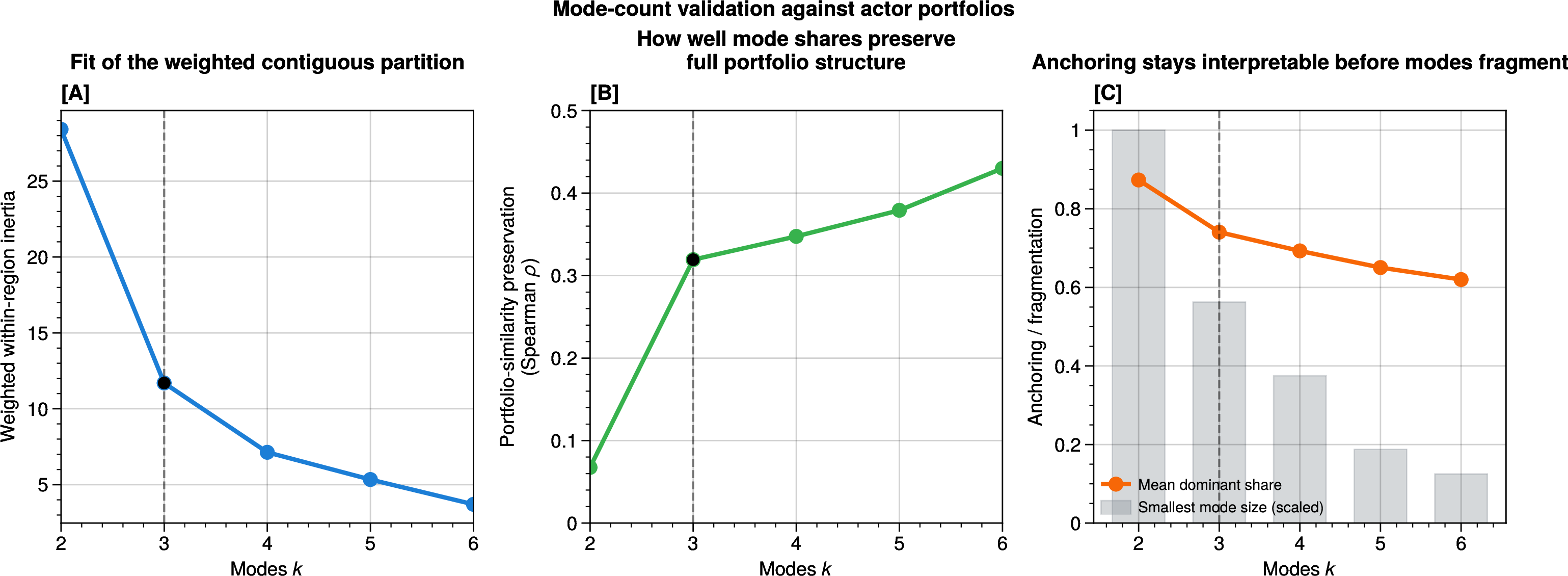 Figure 9: Why three modes? Portfolio-grounded validation of the space-of-concerns partition. (A) Weighted within-region inertia under the same snapped weighted-center partition rule used in the main analysis. The large drop from k=2 to k=3 marks the first clear elbow. (B) Portfolio-similarity preservation: for each k, actor portfolios are compressed to k mode shares and the resulting pairwise actor-similarity matrix is compared with the full excess-specialization similarity matrix. The jump from k=2 to k=3 is large, while later gains are modest. (C) Increasing k weakens mode anchoring and quickly produces very small regions. We therefore interpret k=3 as the minimum adequate partition: it captures the main portfolio structure while keeping the mode summary policy-interpretable.