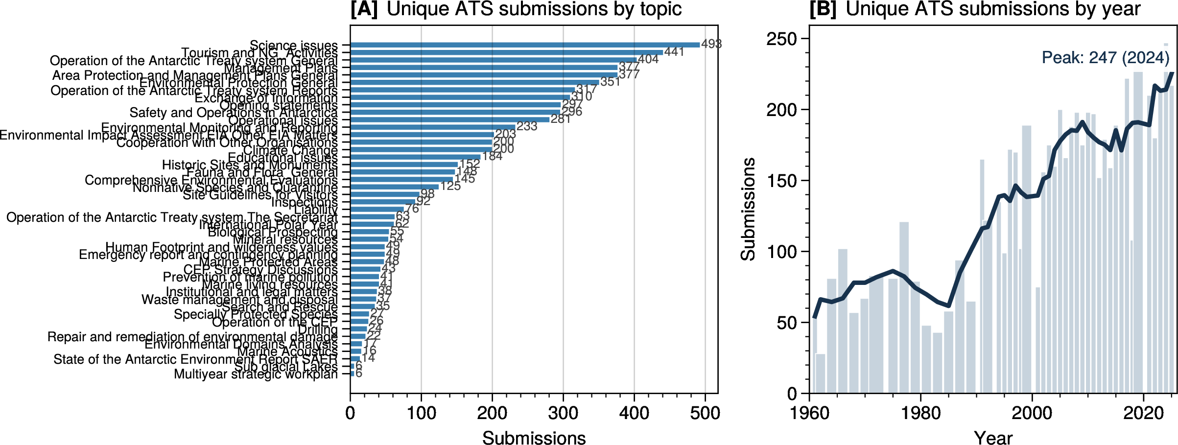 Figure 10: Coverage of the Treaty-centered document archive across topics and time. (A) Unique submissions by Secretariat-assigned topic across the 1961–2025 corpus. (B) Unique Treaty-centered submissions by year, with a centered 5-year rolling mean overlaid. The archive is uneven in both dimensions: some topics attract far more traffic than others, and the overall volume of submissions rises sharply in the post-1990 period.