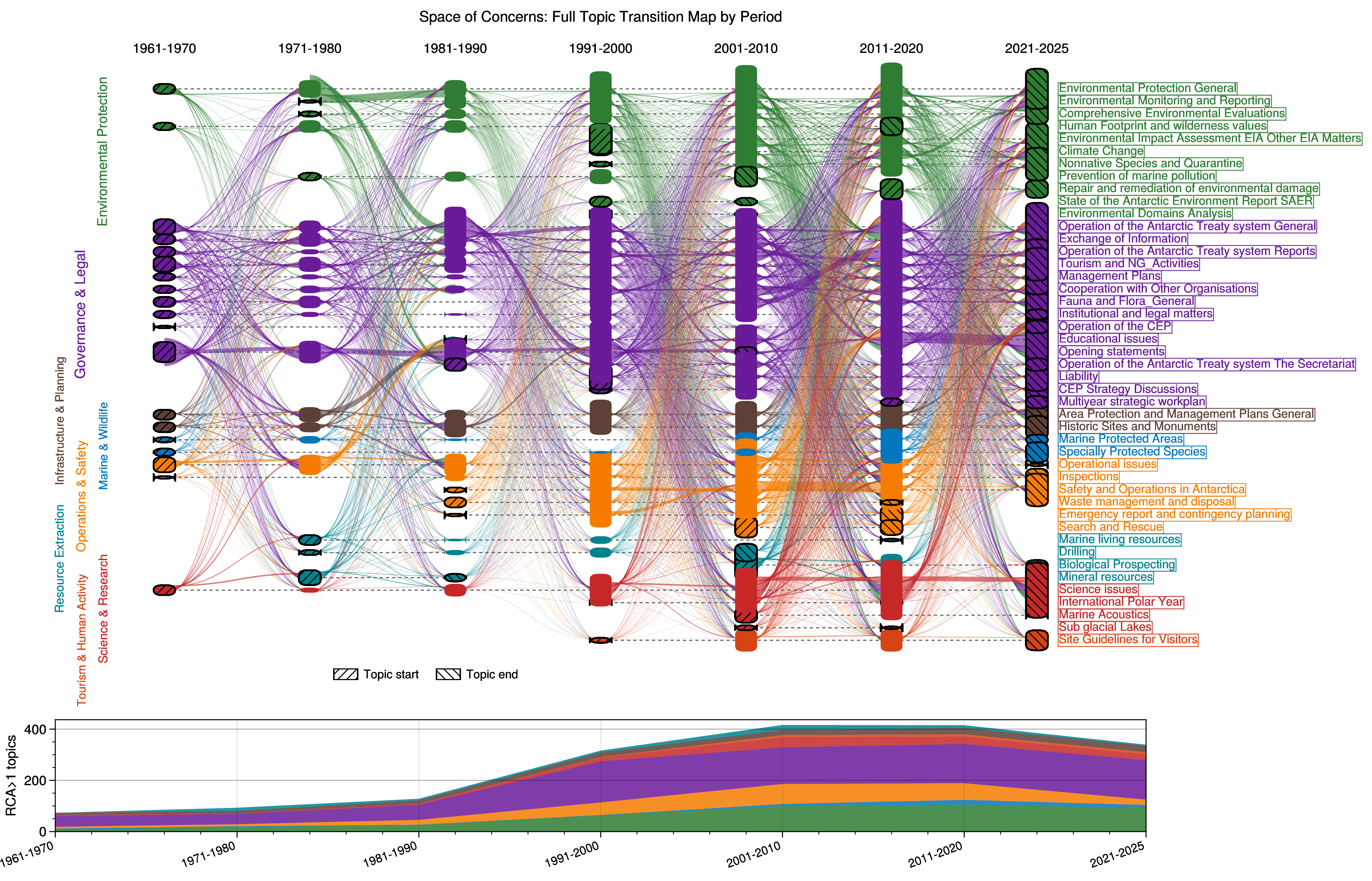 Figure 11: Interest portfolios grow over time with a dense environmental-procedural core forming the center of the space of concerns. Topics are held in fixed rows across time windows. For each adjacent period pair, a country contributes to every topic pair in which it shows above-average specialization (RPA > 1) at both ends, and each country’s total contribution is weighted to sum to one within that period transition. Ribbon width therefore reflects aggregated country support across all specialized topic-to-topic continuities and shifts, rather than static proximity magnitude. The view complements the filtered main-text ribbon by showing the full set of specialized supports.