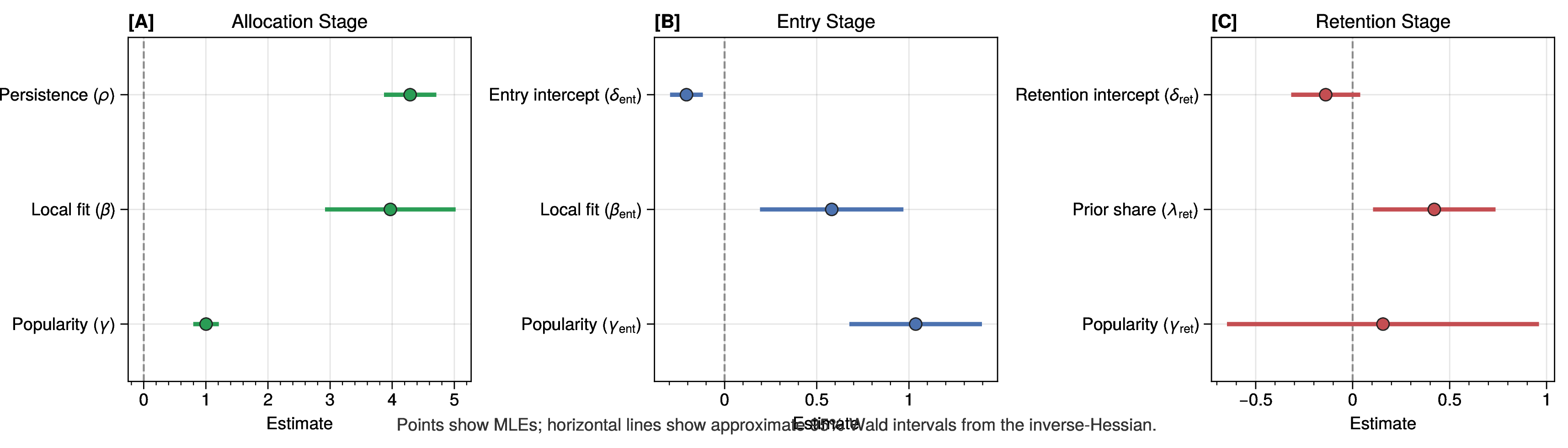Figure 12: Approximate parameter uncertainty for the retain-and-adopt model. Points show maximum-likelihood estimates and horizontal lines show approximate 95% Wald intervals from the inverse-Hessian for the allocation, entry, and retention stages. The strongest and most stable effects are positive persistence and local fit in the allocation stage, positive local fit in the entry stage, and positive prior-share effects in the retention stage. The retention-stage popularity effect is comparatively imprecise and overlaps zero.
