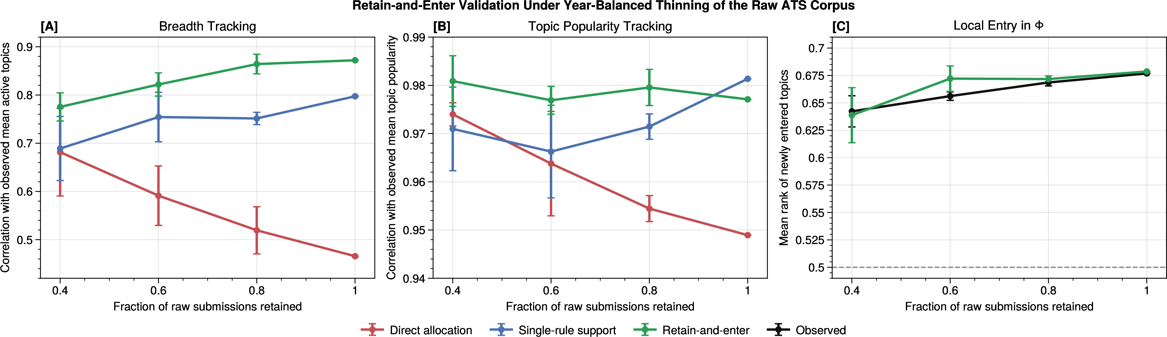 Figure 13: Retain-and-adopt validation remains strong under year-balanced thinning of the raw Treaty-centered corpus. We randomly retain 40%, 60%, or 80% of raw submissions within each year, rebuild the actor-topic panels, refit the direct-allocation, single-rule-support, and retain-and-adopt models, and compare their implied histories to the corresponding thinned corpus. Points at 1.0 show the full-data fit. (A) Correlation between simulated and observed mean active topics per actor. (B) Correlation between simulated and observed mean topic popularity. (C) Mean \Phi-rank of newly entered topics; the dashed line marks the random baseline at 0.5. Across thinned corpora, the retain-and-adopt model remains the strongest simple model on breadth tracking while preserving the local-entry pattern seen in the observed record. Error bars show one standard deviation across repeated thinning draws.