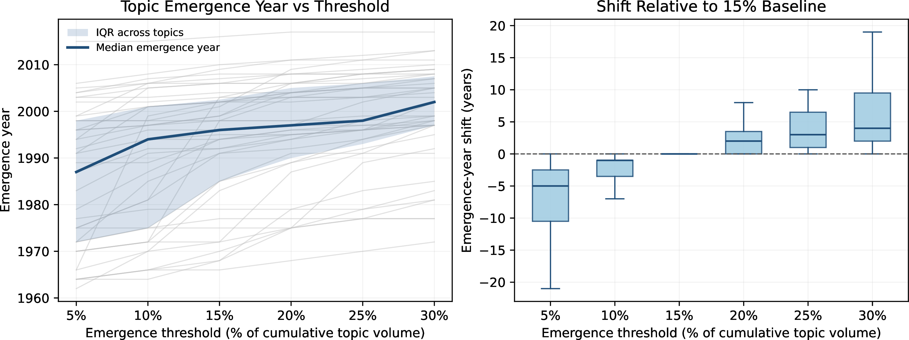 Figure 14: Sensitivity of topic emergence timing to cumulative-volume thresholds. Left: topic-level emergence years recomputed across thresholds from 5% to 30% of cumulative topic volume (thin lines), with median and interquartile range across topics overlaid. Right: distribution of emergence-year shifts relative to the 15% baseline. Across thresholds, median timing and interquartile spread remain stable, and year shifts are generally modest.