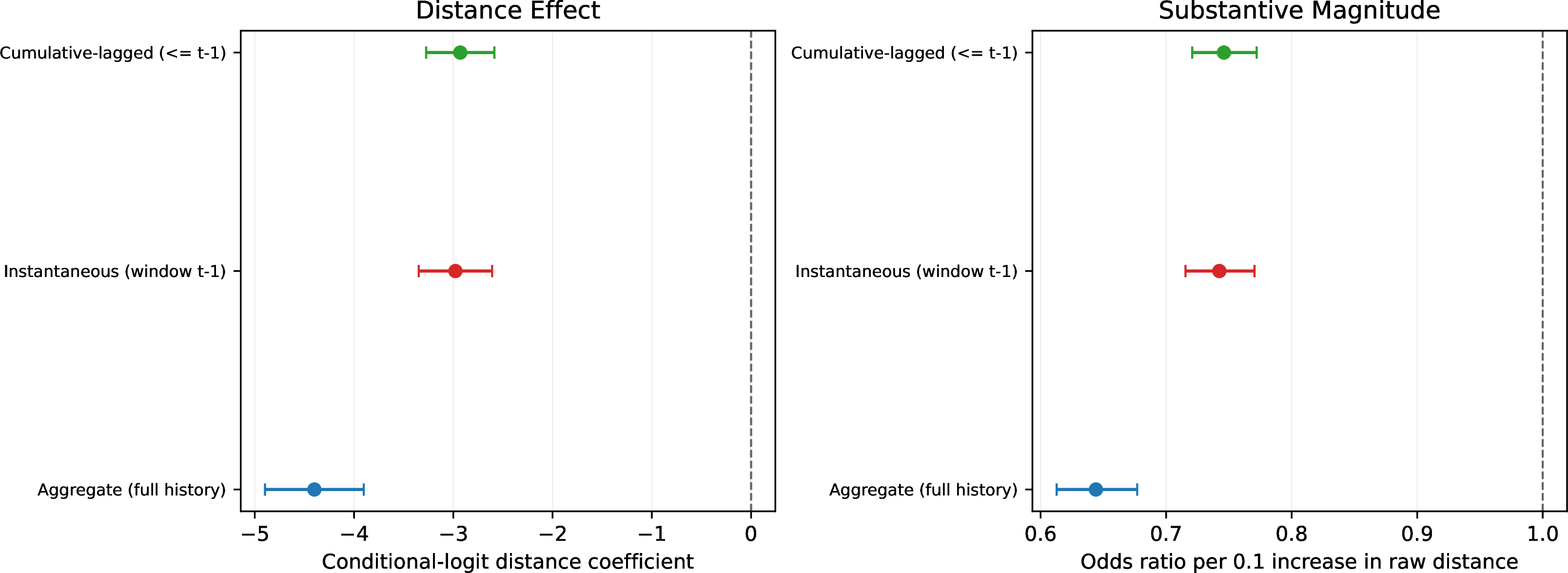 Figure 15: Conditional-logit hazard sensitivity to the space-of-concerns definition. Left: distance coefficients with 95% confidence intervals (CIs) from the 5-year actor-period conditional logit under three space-of-concerns constructions. Right: the same estimates converted to odds ratios for a 0.1 increase in raw distance d=1-\max\phi to the prior portfolio. Models condition on actor-period choice sets with at least one adoption event and include prior topic popularity as a control. Across aggregate, instantaneous, and cumulative-lagged spaces, distance effects remain negative and substantial, with the aggregate space strongest.