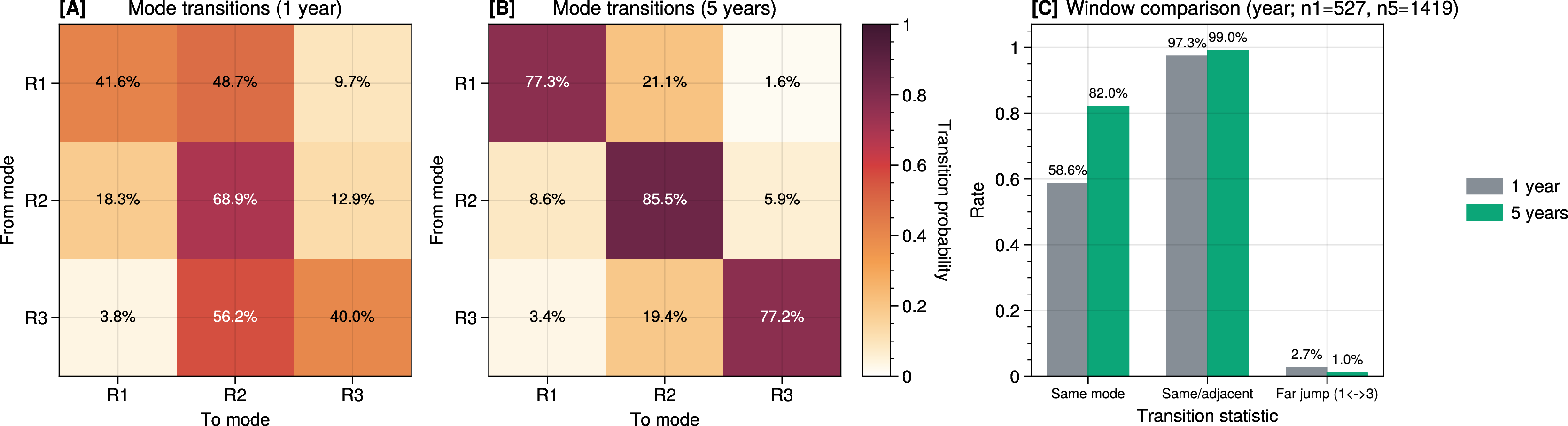 Figure 16: Mode-transition stability under 1-year versus 5-year windows. (A) Row-normalized dominant-mode transition matrix for 1-year windows. Off-diagonal mass is concentrated in adjacent moves through Mode 2, with limited direct Mode 1\leftrightarrowMode 3 switching. (B) The same matrix for rolling 5-year windows, showing stronger diagonal concentration and reduced long-jump mass after temporal smoothing. (C) Side-by-side comparison of summary rates confirms this pattern: same-mode persistence is higher in 5-year windows, while far Mode 1\leftrightarrowMode 3 jumps are lower; in both windows, same-or-adjacent transitions dominate.