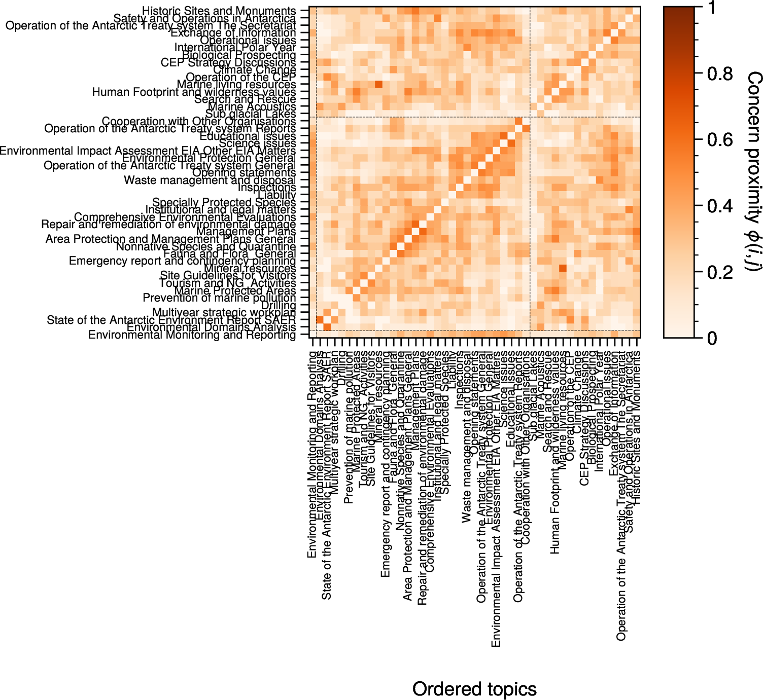 Figure 17: Concern proximity. The proximity between topics is shown as a heatmap, where deeper orange indicates closer relationships. The proximity is defined as the minimum conditional probability that an actor specializing in one topic also specializes in the other (see Equation 4 ). This reveals how closely related different policy domains are within the space of concerns.
