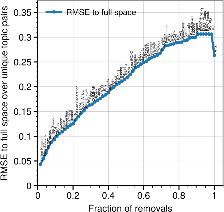 Figure 18: Robustness of the space of concerns to greedy actor removal. Starting from the full actor set, we iteratively remove the actor whose exclusion produces the largest root mean squared difference between the current proximity matrix and the matrix rebuilt without that actor. The annotated curve therefore reports the most disruptive removal available at each step. The initially gradual increase indicates that the space of concerns is jointly sustained by many contributors rather than being dominated by a single actor, while the late steepening reflects expected collapse once the remaining actor set becomes too thin to support the original topology.