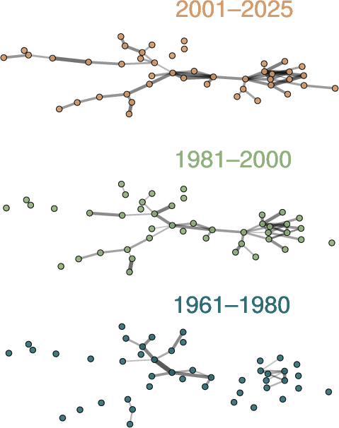 Figure 19: The pooled space of concerns is a stable summary of shifting period-specific occupation. Each layer re-estimates the space of concerns within one of the three broad historical periods used by Sampaio and colleagues [9]: 1961–1980, 1981–2000, and 2001–2025, while keeping the Figure 1 layout fixed. Edge intensity reflects period-specific topic proximity on the shared scaffold, and node size reflects aggregate excess engagement in that period. The figure therefore does not claim that the latent space is time-invariant; rather, it shows that the pooled space of concerns used in the main text is a tractable long-run summary of a topology whose occupation and local tie strength evolve over time.