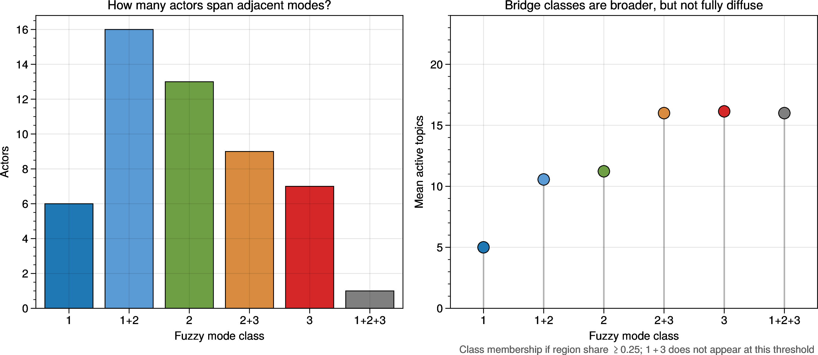 Figure 21: Fuzzy mode classes show adjacent bridging rather than arbitrary spanning. Actors in the aggregate mode-summary subset (at least three specialized topics) are assigned to all modes for which their mode share exceeds 0.25. (A) Most actors are either anchored in one mode or bridge adjacent modes (1+2 or 2+3). In this aggregate subset and at this threshold, no actor occupies Mode 1 and Mode 3 without also occupying Mode 2. (B) Boundary-spanning classes are broader on average than pure anchors, but remain structured rather than fully diffuse.