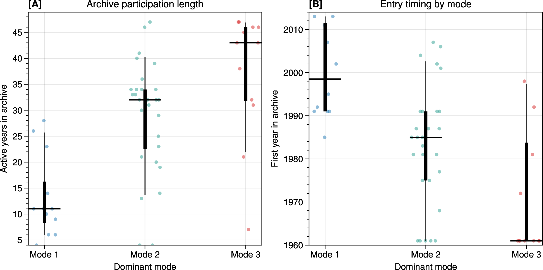 Figure 22: Mode position is associated with actor tenure in the Treaty-centered archive. Within the aggregate mode-summary subset (at least three specialized topics), Mode 1 actors are later entrants and active for fewer years on average, Mode 2 actors are intermediate, and Mode 3 actors are the earliest and longest-running participants. Points show actors; thick vertical bars show the interquartile range and median by dominant mode.