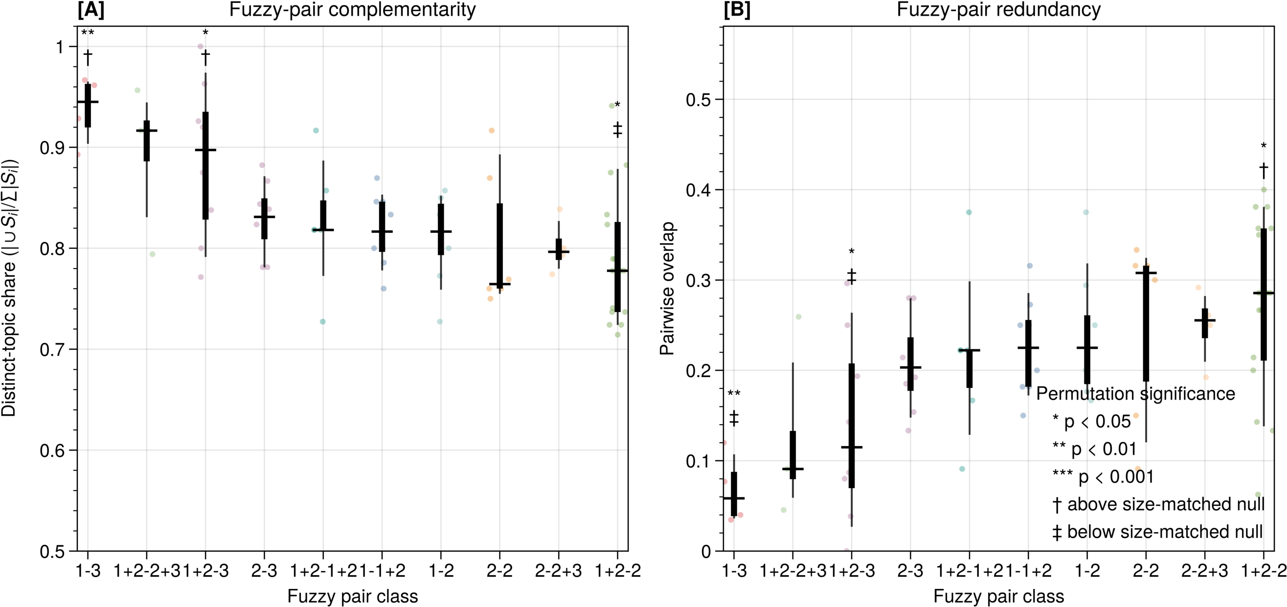Figure 24: Complementarity is concentrated on the 1–3 boundary and survives fuzzy mode definitions. We restrict attention to strongly anchored actors and compare fuzzy mode pairings against size-matched baselines and mode-label permutations. Left: distinct-topic share, defined as |\cup S_i|/\sum |S_i|, where S_i are the pair members’ specialized topic sets. Right: internal pairwise overlap. Pure 1–3 and 1+2–3 pairs provide the clearest complementary coverage, whereas 2–2 and 1+2–2 pairs are more redundant. Stars show permutation significance and daggers/obelisks indicate direction relative to the size-matched null.
