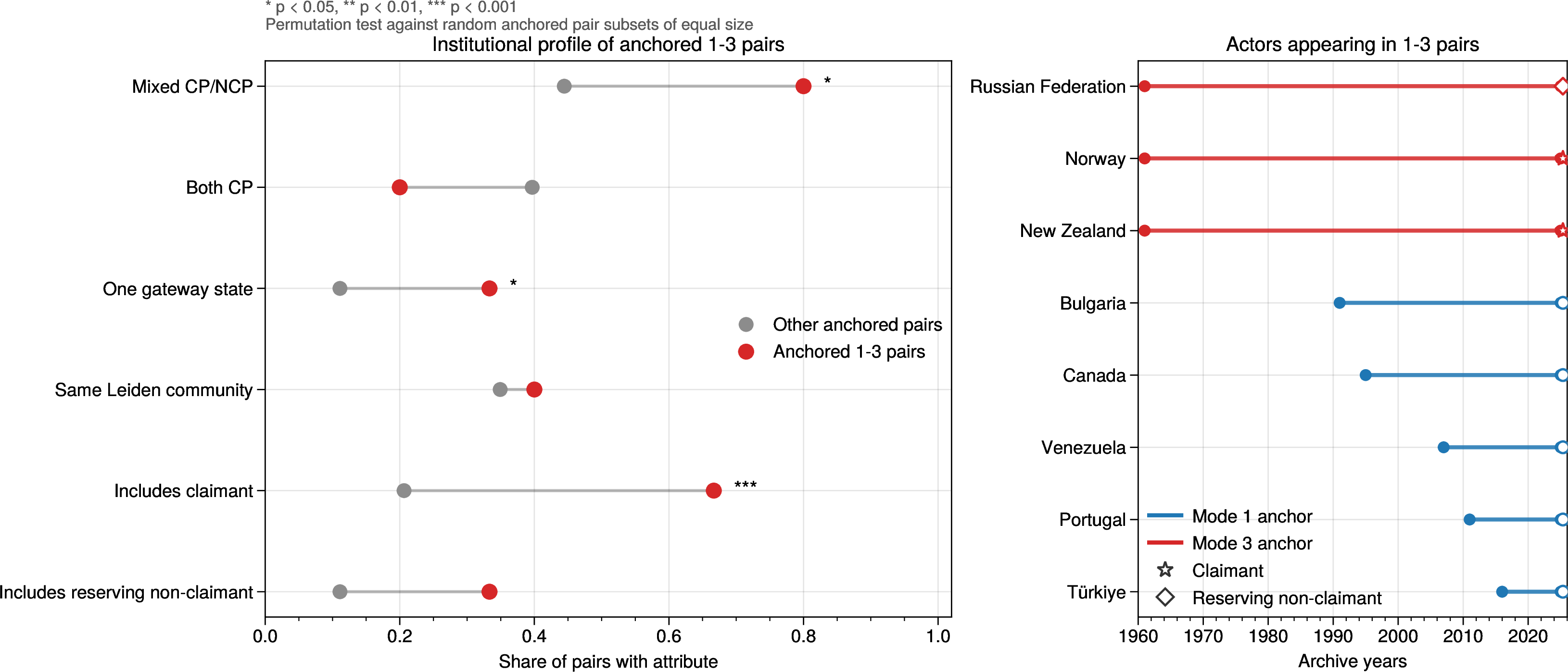 Figure 25: Complementary Mode 1–3 pairings are more ATS-native than generic geopolitical. Left: strongly anchored Mode 1–3 pairs are enriched for mixed Consultative Party/Non-Consultative Party (CP/NCP) combinations, gateway-linked pairs, and pairs involving claimants, but not for same Leiden co-sponsorship community. In substantive terms, these pairings more often bridge the ATS hierarchy by linking actors with formal consensus rights to actors that participate without those same rights, and by linking gateway states with privileged logistical access to the region to other actors. Right: the actors carrying those pairings combine shorter-tenure Mode 1 members with long-established Mode 3 anchors, indicating that the claimant signal is largely a tenure-and-position effect rather than a standalone geopolitical bloc story. Stars show permutation significance for the left-panel attribute contrasts.