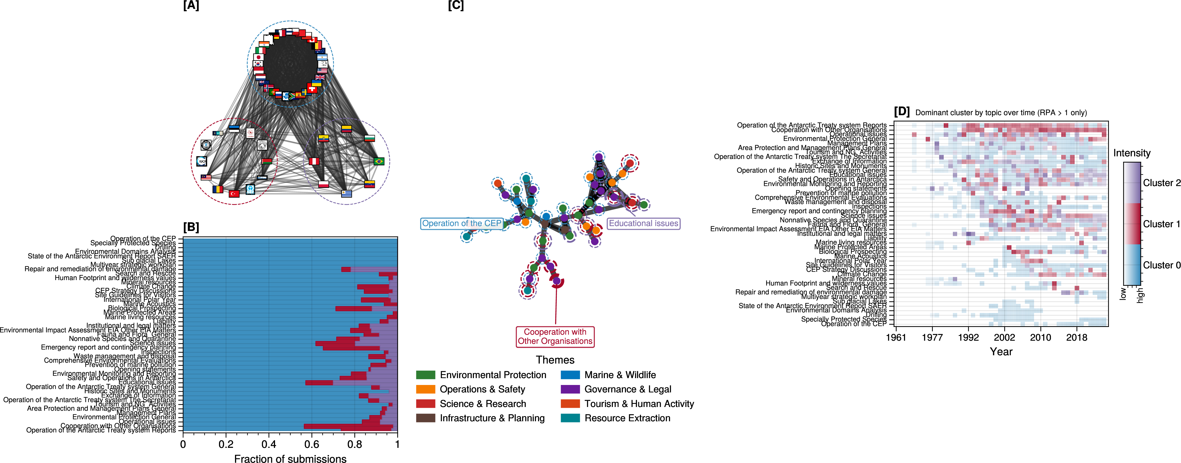 Figure 26: Co-sponsorship communities have distinct specialization profiles in the Treaty-centered archive. Three Leiden communities identified from the aggregate co-sponsorship network are shown as dashed outlines in panel A. Panel B reports, for each topic with at least one specialized community, the normalized share of community support among cases with above-average specialization (RPA > 1). Panel C places those same communities into the space of concerns: node fill colors denote broad thematic families, dashed colored rings mark topics where a community has RPA \geq 1, and callouts label each community’s highest-RPA topic. Panel D shows the dominant specialized community by topic over time, with cells fading to white when no community exceeds RPA =1 and color intensity scaled by the winning community’s RPA strength. Together, the panels show asymmetric but overlapping community specialization rather than a uniform division of issue activity.