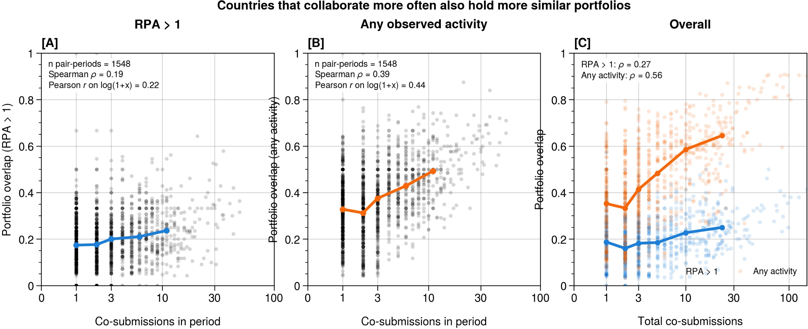 Figure 27: Collaborating country pairs that co-submit more often also hold more similar portfolios. Panels A and B show raw pair-period observations for collaborating country pairs within non-overlapping 10-year ATS periods; the x-axis counts co-submitted papers in that period (displayed on a \log(1+x) scale) and the y-axis reports Jaccard overlap between their topic portfolios. Panel A uses specialized support (above-average specialization, RPA > 1); panel B uses any observed activity. Panel C pools the full archive at the country-pair level. Colored lines trace median overlap across positive-collaboration bins. More frequent collaboration is associated with greater portfolio overlap in both definitions, but the relationship remains moderate rather than deterministic, reinforcing that co-sponsorship structure overlaps with, but does not substitute for, the space-of-concerns and mode structure.