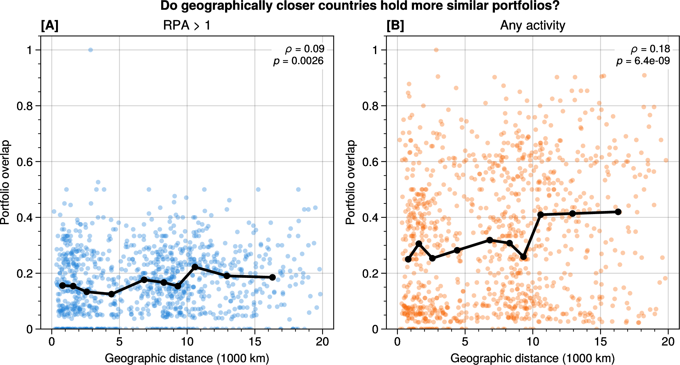 Figure 28: Geographic proximity does not provide a simple explanation of portfolio overlap. Each point is a sovereign-state pair in the aggregate archive. The x-axis reports great-circle distance between country representative points; the y-axis reports portfolio overlap under above-average specialization (RPA > 1, left) or any observed activity (right). The cloud shows no strong negative geographic gradient, indicating that simple state-to-state distance does not recover the alignment in the space of concerns seen in the main text.