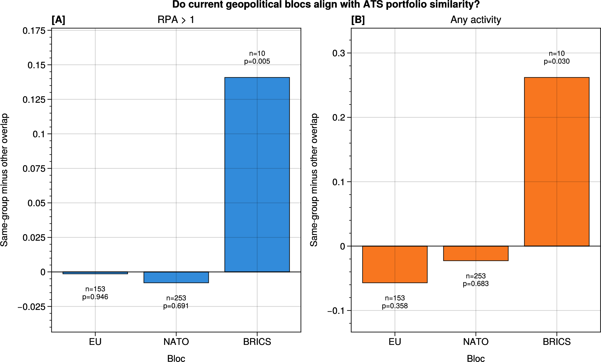 Figure 29: Generic geopolitical blocs explain little of the mode structure. Pairwise portfolio overlap is compared for country pairs that share current European Union (EU), North Atlantic Treaty Organization (NATO), or Brazil-Russia-India-China-South Africa (BRICS) membership versus all other sovereign-state pairs. Because these are current rather than year-specific historical memberships, the figure is a coarse present-day grouping check rather than a time-aligned geopolitical test. EU and NATO pairings do not show unusually high overlap under permutation, whereas BRICS pairs do, but on a much smaller ATS sample. We therefore treat the BRICS signal as exploratory and conclude that broad geopolitical bloc membership is not the main organizer of ATS position in the space of concerns.