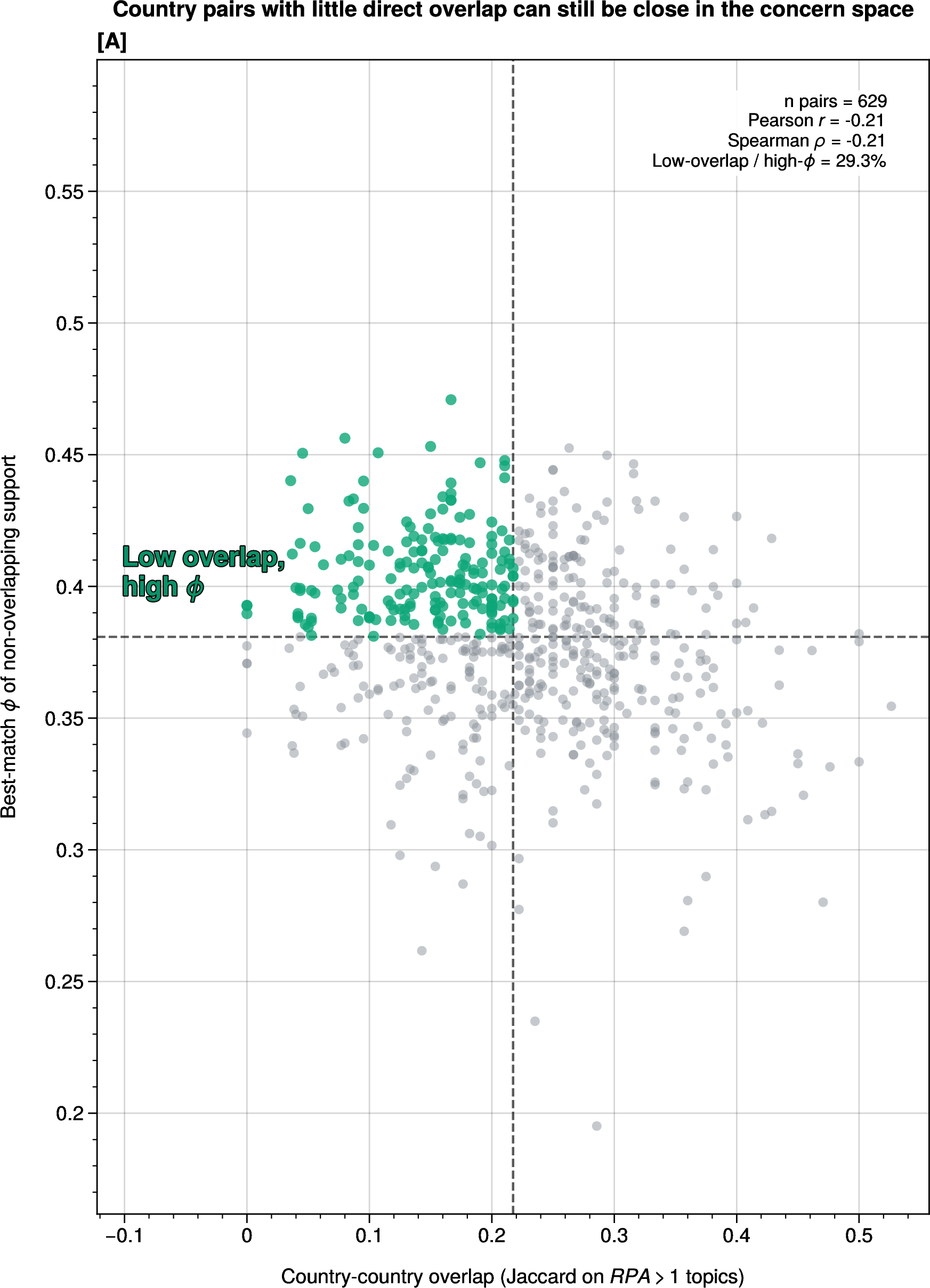 Figure 30: Low direct overlap does not imply distance in the space of concerns. Each point is a sovereign-state pair with at least five specialized topics per state in the aggregate archive. The x-axis reports direct overlap between their specialized portfolios (Jaccard on topics with above-average specialization, RPA > 1). For the y-axis, shared topics are first removed; for each remaining topic on one side we then take the highest \phi link to any remaining topic on the other side, average those best matches in both directions, and then average the two directional means. High y-values therefore indicate that two countries emphasize different topics that still sit near one another in the recovered space of concerns. The dashed lines mark medians, so the upper-left quadrant isolates low-overlap but high-\phi pairings.