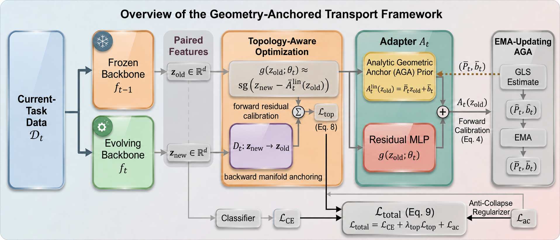 Figure 2: Overview of the Geometry-Anchored Transport Framework. At task t, the active backbone f_t learns from the new dataset \mathcal{D}_t, while the frozen f_{t-1} provides legacy features z_{\text{old}}. Rather than relying solely on decoupled post-hoc adaptation, we integrate feature transport into the training phase. Macroscopically, an Analytic Geometric Anchor (AGA) computes a closed-form linear prior to mitigate anisotropic drift. Microscopically, the backbone utilizes Topology-Aware Evolution: a backward distiller D_t anchors the legacy manifold to restrict topological degradation, and a forward residual network g calibrates against the AGA’s displacement. Ultimately, this coupled optimization yields a geometry-aware adapter A_t that facilitates the stable transport of legacy Gaussian statistics for robust Mahalanobis evaluation.