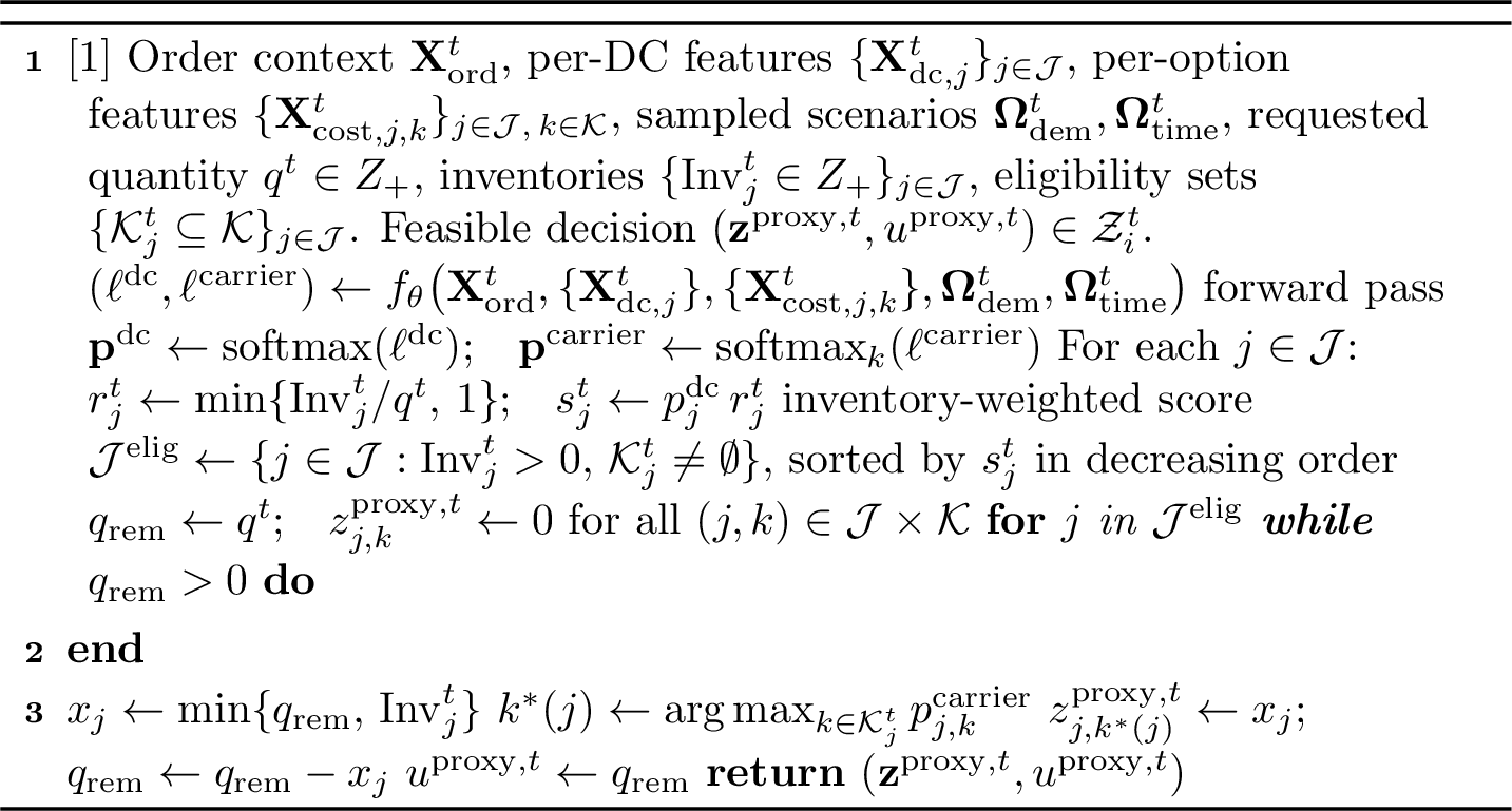 Figure 5: End-to-end online inference for one product line i: f_\theta maps context and scenarios to logits, and the inventory-weighted decoder returns a feasible decision in \mathcal{Z}^t_i (the product-line restriction of \mathcal{Z}^t).
