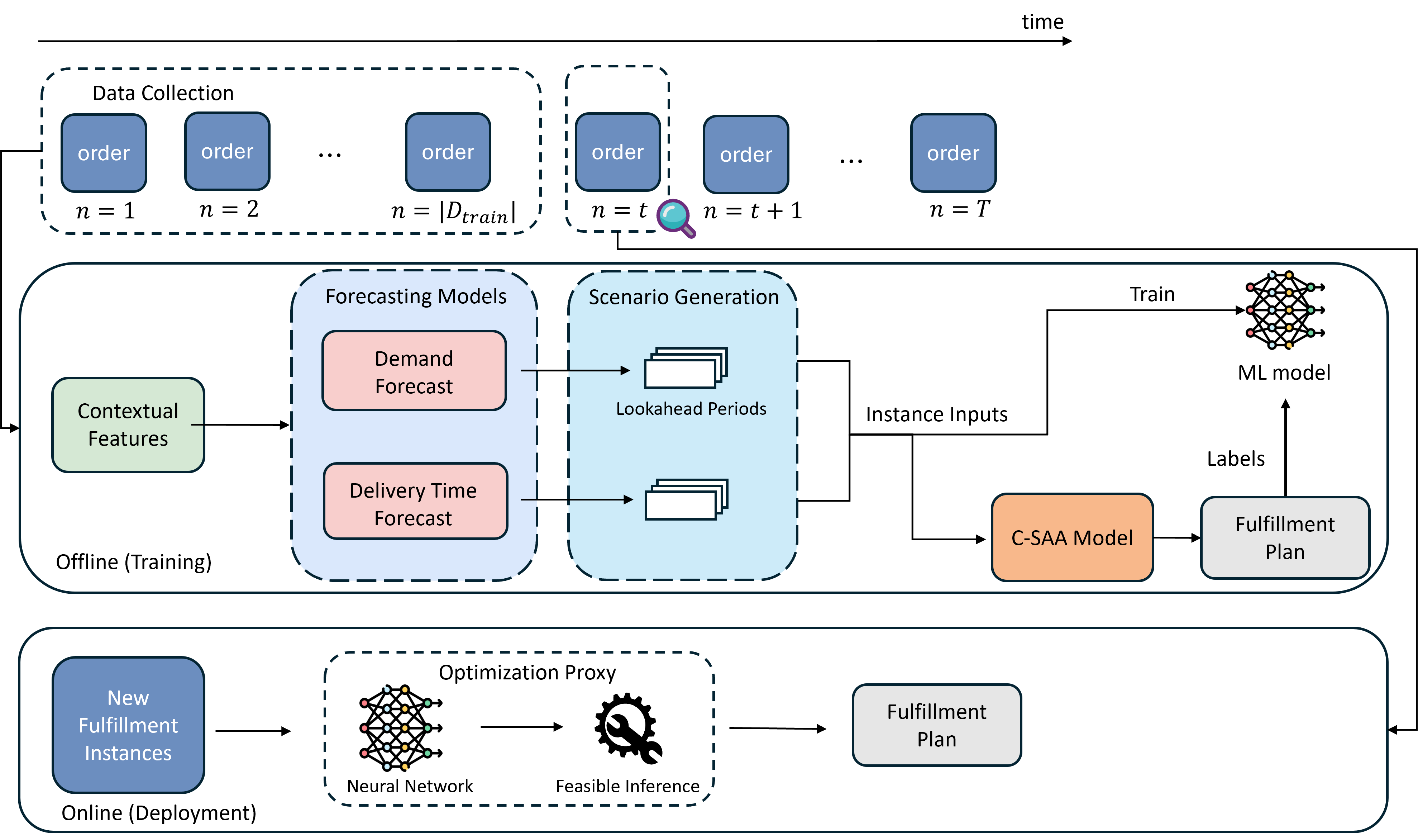 Figure 1: Schematic of the optimization proxy for omnichannel order fulfillment.