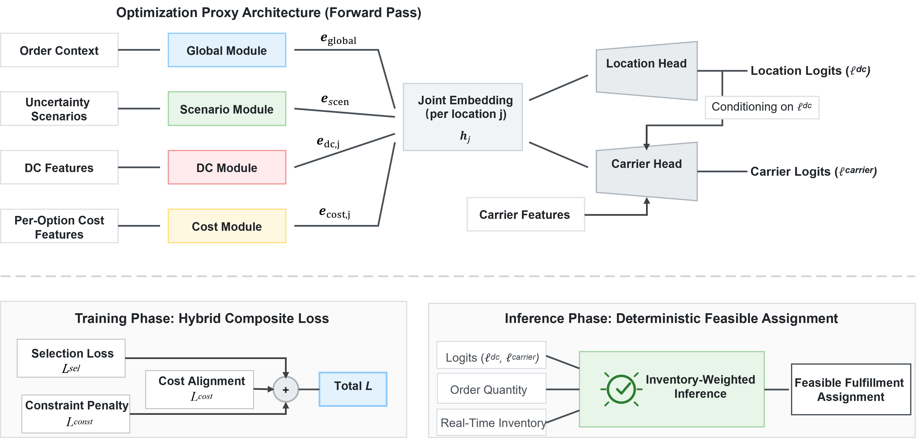 Figure 2: Schematic of optimization proxy architecture, training loss, and inference.