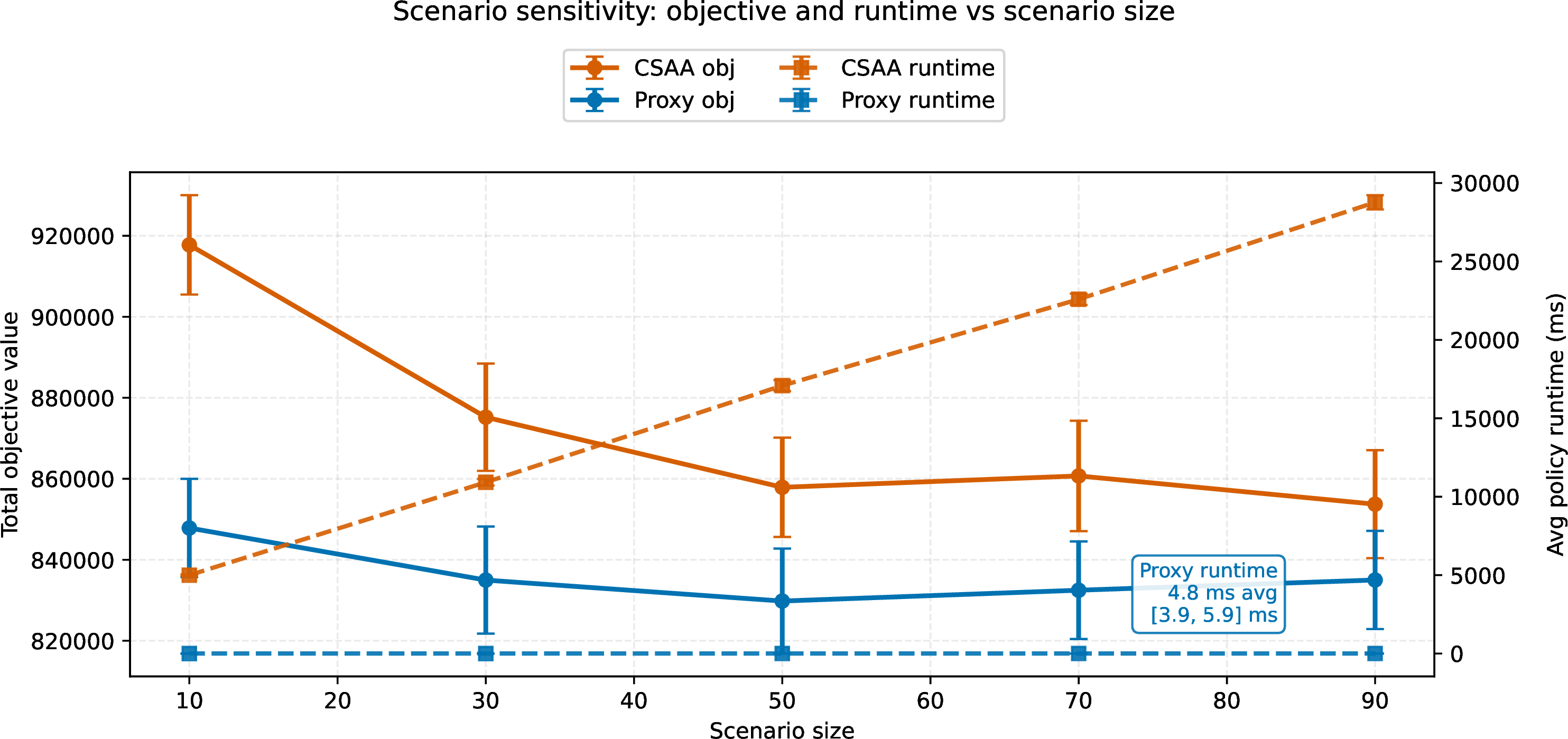 Figure 7: Scenario Size Sensitivity.
