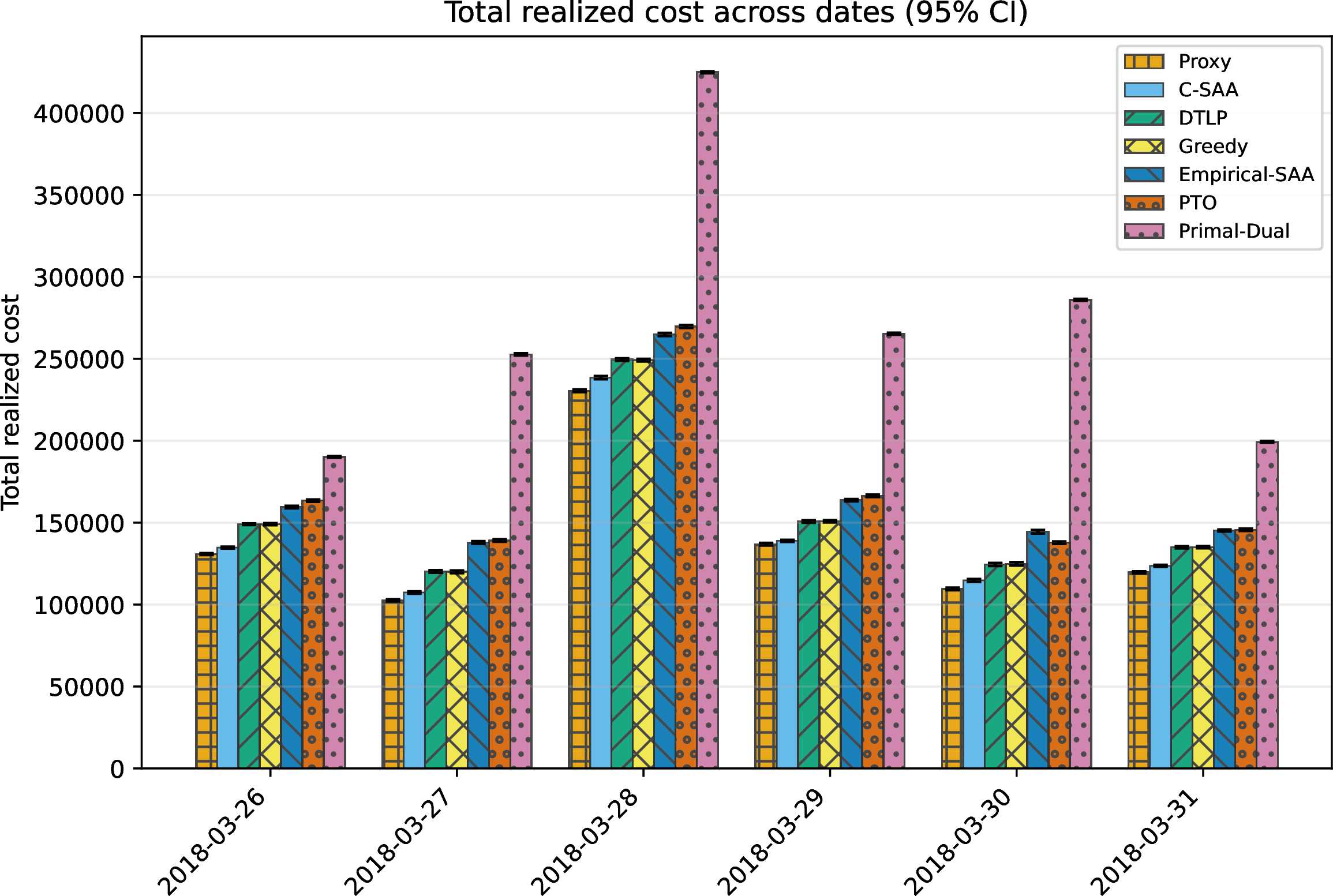 Figure 6: Total realized fulfillment cost by evaluation date, summed over orders served each day and averaged across the 50 replications.