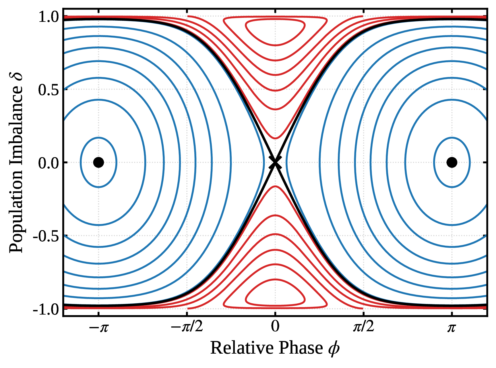 Figure 1: Phase-space portrait of the single-cavity BEC system. Contour lines denote trajectories of the semiclassical Josephson equations. Due to the positive cosine coupling inherent to the single-cavity architecture, the unstable saddle point (black cross) and MQST centers are localized at \phi = 0, while absolute ground states (black circles) reside at (\pm\pi, 0) representing an intrinsic \pi phase shift. Blue closed orbits signify Rabi oscillations with periodic population tunneling, whereas red trajectories mark the macroscopic quantum self-trapping (MQST) regime (E_0 > 1) featuring bounded phase oscillations (phase-locked MQST) and a stable self-population inversion. The thick black curve denotes the separatrix (E = 1) bounding the dynamical phase transition. It intersects the unstable saddle point at (0,0) (black cross), which is the precise physical origin of the critical slowing down (logarithmic divergence) discussed in Sec. III. The core dynamic trajectory discussed hereafter is evaluated under the fixed parameter \Lambda = 2.0, initialized at (\delta_0 = 0.6, \phi_0 = 0) over the dimensionless time \tau.