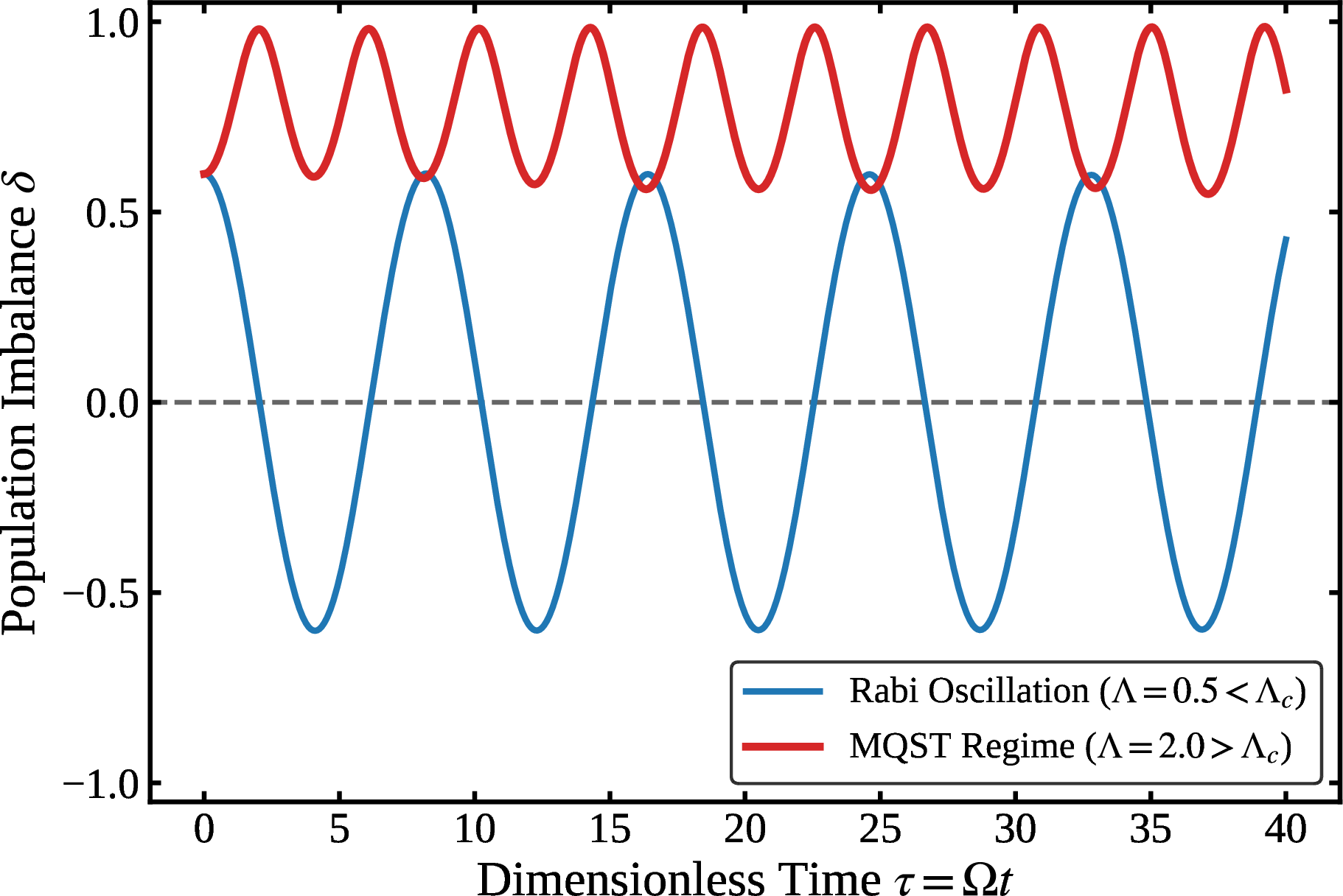 Figure 2: Time-domain trajectories illustrating the dynamical phase transition. The dynamic evolution of the population imbalance \delta(\tau) is governed by the dimensionless time \tau = \Omega t. The system is initialized at the specified population-imbalanced initial states (\delta_0 = \pm 0.6, \phi_0 = 0). The blue curve represents the Rabi regime (\Lambda = 0.5 < \Lambda_c), while the red curve demonstrates stable macroscopic quantum self-trapping at the optimal operational parameter (\Lambda = 2.0 > \Lambda_c). Physically, in the weakly interacting Rabi regime, the population undergoes symmetric oscillations, tunneling completely across the \delta = 0 state (horizontal dashed line). In sharp contrast, within the MQST regime, the massive nonlinear barrier strongly localizes the macroscopic matter-wave. The trajectory is dynamically locked at high excitation levels (\delta > 0), manifesting a stable symmetry-broken self-population-inversion state.