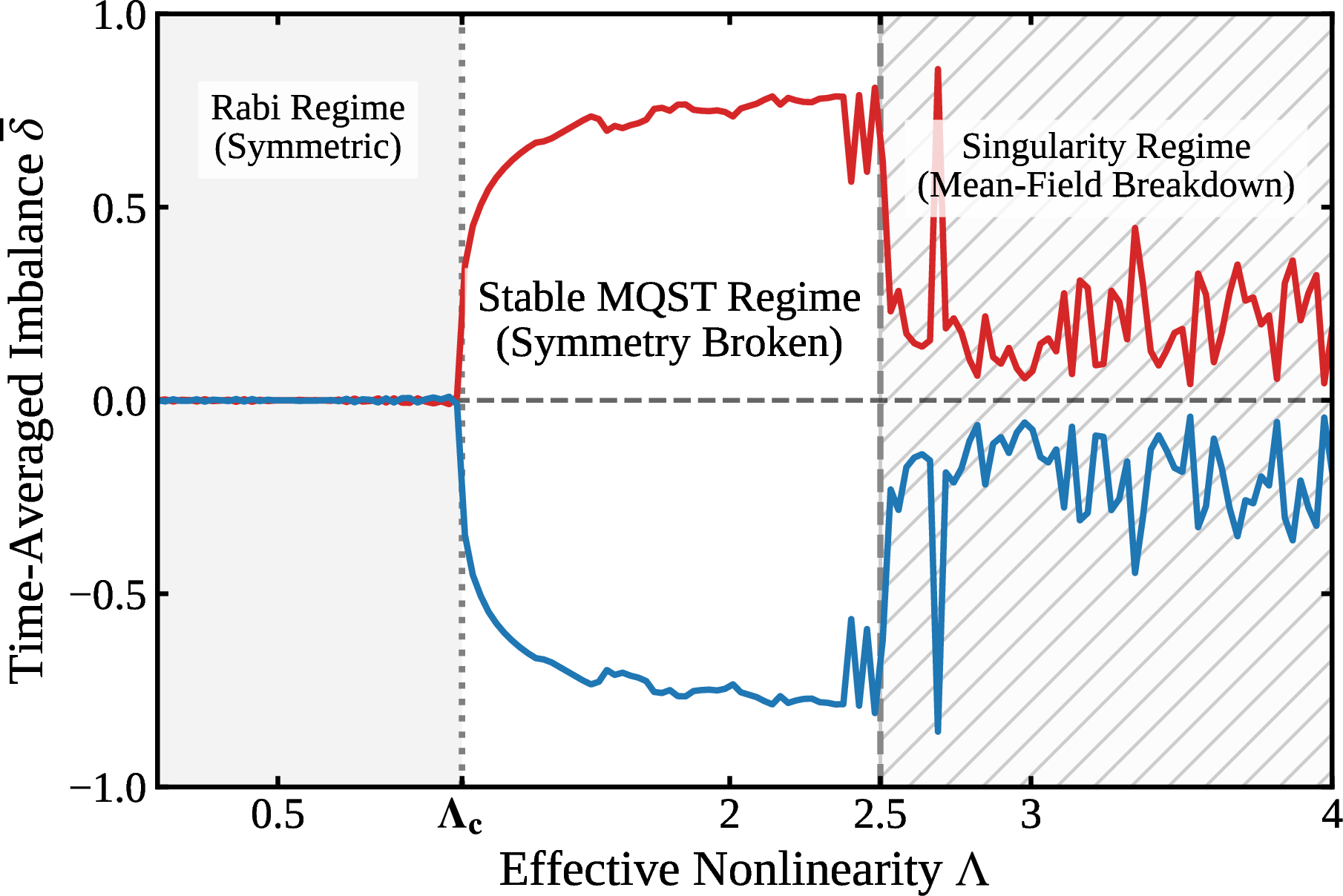 Figure 3: Dynamical phase transition (DPT) diagram driven by effective nonlinearity. Bifurcation diagram of the time-averaged population imbalance \overline{\delta} as a function of the effective nonlinearity \Lambda. Serving as the dynamical order parameter, \overline{\delta} characterizes the macroscopic phase transition. The system’s fixed points undergo a supercritical pitchfork bifurcation at \Lambda = 1.0. For the specified initial states, the dynamical phase transition threshold occurs at \Lambda_c \approx 1.11 (vertical dotted line). Red and blue solid curves represent the time-averaged imbalance for the positive and negative initial states, respectively. The background shading explicitly delineates the distinct dynamical regimes: in the weakly interacting Rabi regime (\Lambda < \Lambda_c, light gray area), \overline{\delta} = 0. When \Lambda > \Lambda_c (unshaded region), the symmetry is dynamically broken, bifurcating into robust upper and lower macroscopic quantum self-trapping (MQST) states. The hatched area (\Lambda \ge 2.5) marks the validity boundary of the semiclassical approximation (see main text for details).