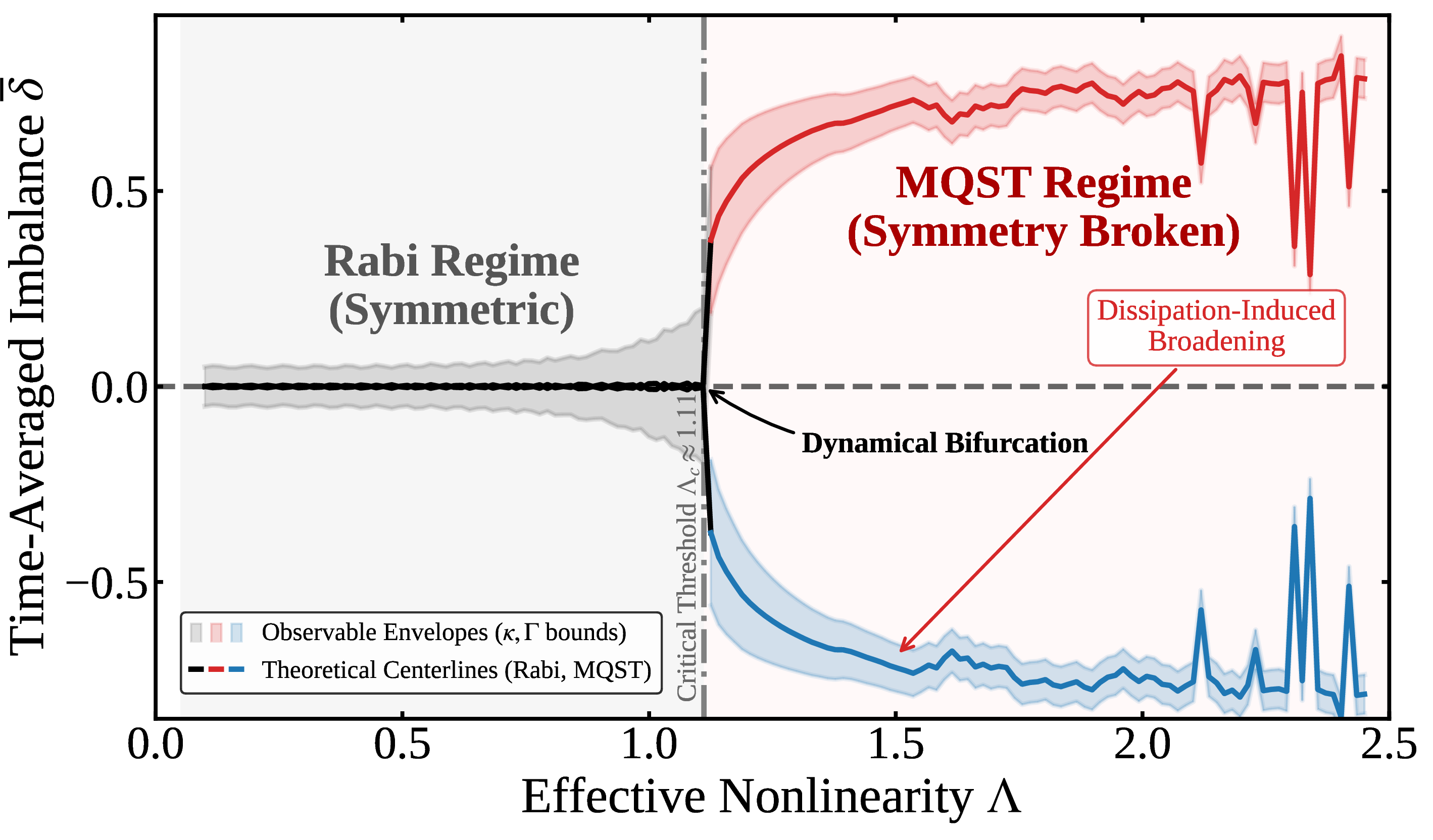 Figure 4: Observable envelope of the DPT under realistic finite-time cavity dissipation. Uncertainty boundaries are overlaid onto the symmetric theoretical centerlines from Fig. 3. The shaded data envelopes along the trajectories represent the physical broadening induced by cavity decay (\kappa) and atomic spontaneous emission/collision losses (\Gamma), effectively mapped via the critical fluctuation scale. Specifically, the gray envelope bounds the symmetric Rabi regime (\Lambda < \Lambda_c), while the red and blue ribbons highlight the upper and lower branches of the robust symmetry-broken MQST phase. The spectrum is evaluated over a continuous parameter sweep of \Lambda \in[0.1, 2.45].