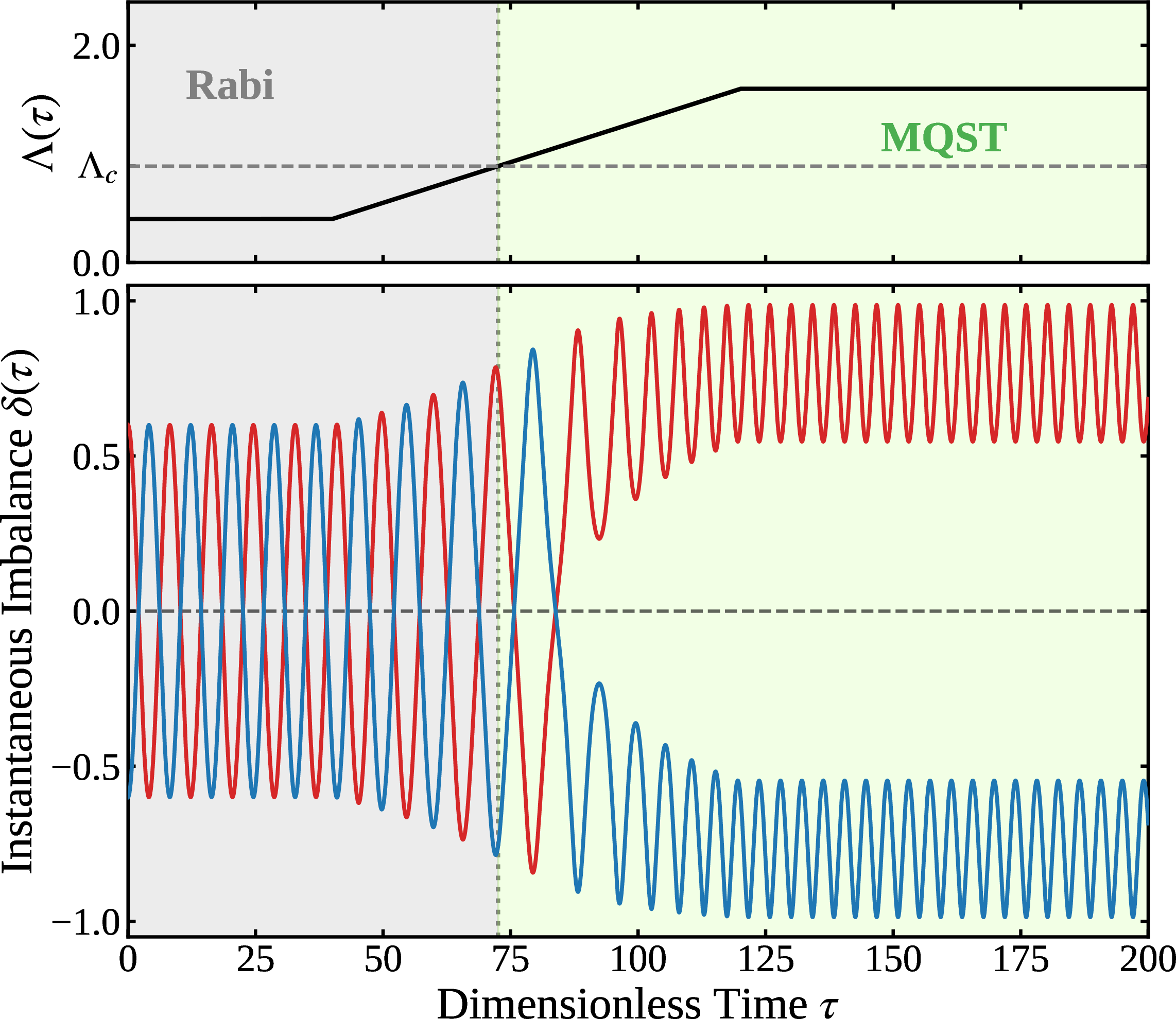 Figure 5: Real-time non-equilibrium dynamical phase transition induced by an in-situ parameter quench. (Top) The time-dependent quench protocol. \Lambda(\tau) remains constant at \Lambda_{\text{init}} = 0.5 until the linear quench initiates at \tau = 40, driving across the critical threshold \Lambda_c (dashed line) to reach \Lambda_{\text{final}} = 2.0 at \tau_{\text{quench}} = 200. (Bottom) The instantaneous macroscopic response \delta(\tau). In the pre-critical stage (\tau \le 40, light gray area), the parity-symmetric trajectories execute periodic Rabi oscillations. For \tau > 40, as the critical boundary \Lambda_c is crossed (light green area), dynamic symmetry breaking is visually captured: the trajectories permanently bifurcate and self-trap into the asymmetric upper (red) and lower (blue) MQST branches.