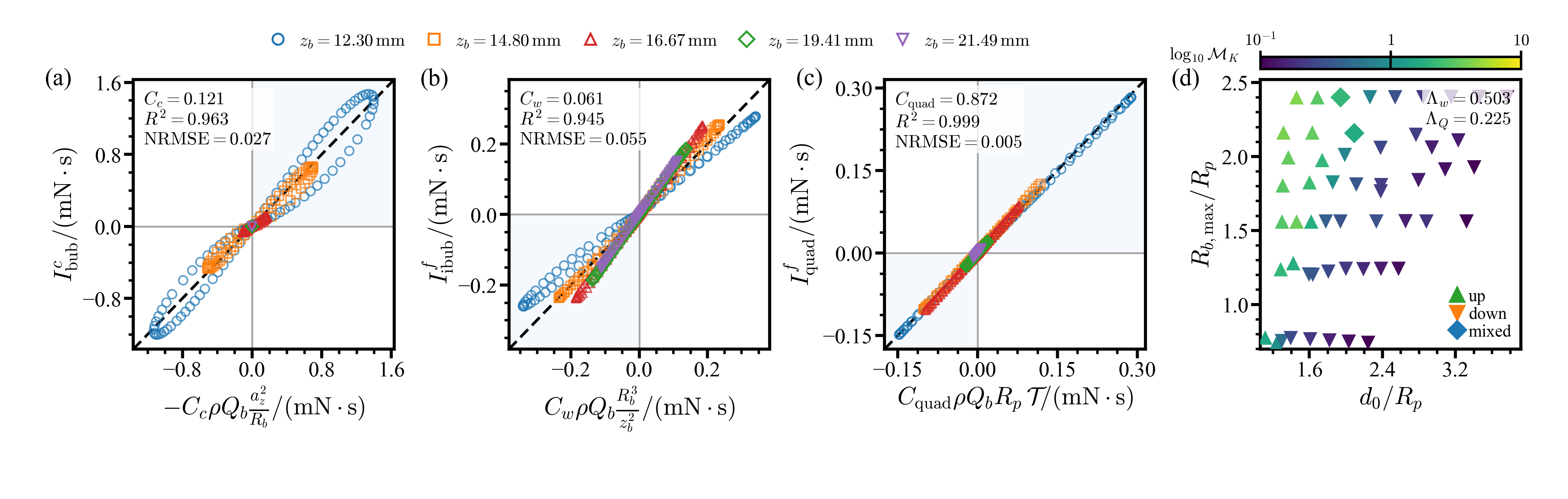 Figure 4: Calibration and test of the impulse criterion. (a–c) BEM contributions versus the corresponding scaling predictions for the contact bubble-source, wall-image-source, and quadrupolar sphere-induced terms. The dashed lines denote one-to-one agreement. (d) Rebound-direction classification by the calibrated geometric criterion \mathcal{M}_K. The conditions \mathcal{M}_K>1 and \mathcal{M}_K<1 predict away-from-wall and wallward rebound, respectively. Colors denote \log_{10}\mathcal{M}_K, with \log_{10}\mathcal{M}_K=0 marking the threshold \mathcal{M}_K=1.