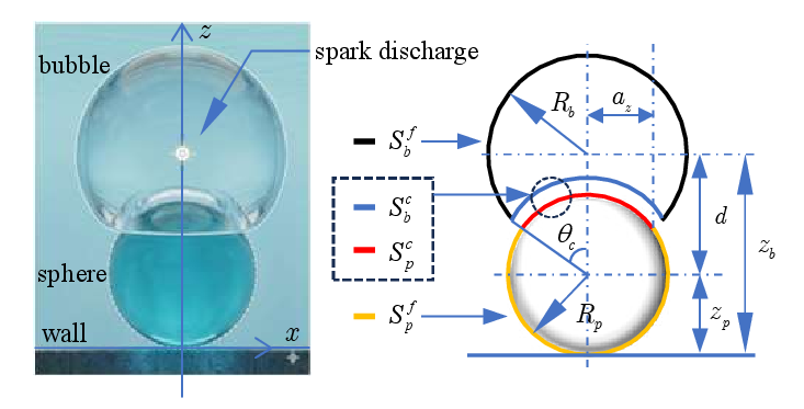 Figure 1: Experimental configuration and geometric notation. A spark-generated cavitation bubble interacts with a wall-supported free sphere near a rigid wall.