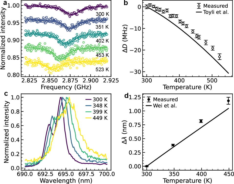 Figure 2: (a) CW-ODMR spectra of NV centers measured at different temperatures.The ODMR spectra are vertically offset by 0.04 for clarity.(b) Temperature dependence of the zero-field splitting shift, \Delta D = D(T)-D(300~\mathrm{K}).The solid line represents the reported temperature dependence of zero-field splitting shift from Ref. [38].The measured shift is in reasonable agreement with the reported temperature dependence.(c) Ruby fluorescence spectra measured at different temperatures.(d) Temperature dependence of the R1-line wavelength shift, \Delta\lambda=\lambda(T)-\lambda(300~\mathrm{K}).The solid line represents the reported temperature dependence of R1-line wavelength shift from Ref. [51].The agreement of both the NV and ruby temperature dependences confirms that the thermocouple attached to the diamond anvil provides a reliable measure of the temperature in the present experimental configuration.