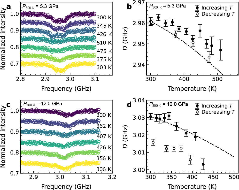 Figure 3: ODMR measurements under simultaneous high-pressure and high-temperature conditions.(a) CW-ODMR spectra of NV centers measured at different temperatures at an initial pressure of 5.3 GPa before heating.Magnetic resonance signals were observed even above 500 K.(b) Temperature dependence of the zero-field splitting parameter D for the data shown in (a).The dashed line represents a temperature-only reference curve calculated from the polynomial temperature dependence of D reported by Toyli et al. [38], after shifting the curve to match the experimentally measured value of D at 300 K.(c) CW-ODMR spectra of NV centers measured at different temperatures at an initial pressure of 12.0 GPa before heating.Magnetic resonance signals were observed up to 426 K.(d) Temperature dependence of D for the data shown in (c).The dashed line represents the temperature-only reference curve obtained in the same manner as in (b).The ODMR spectra are vertically offset by 0.05 for clarity.