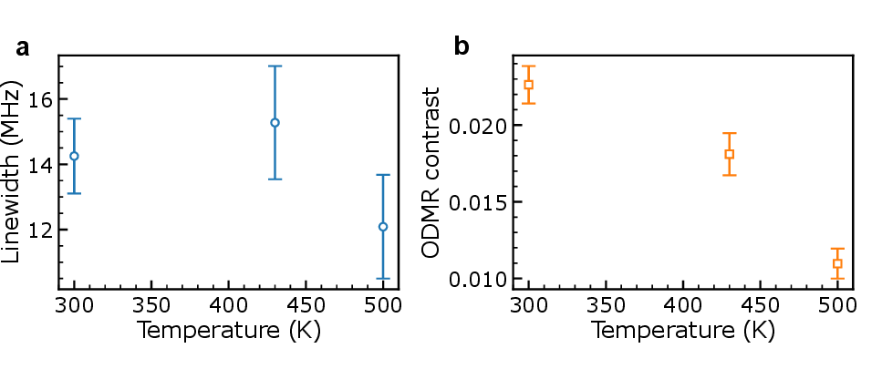 Figure 6: Temperature dependence of ODMR spectral parameters under high-pressure and high-temperature conditions.(a) Linewidth of the lower-frequency resonance assigned to the [111]-oriented NV centers, extracted from ODMR spectra acquired far from the iron foil.(b) ODMR contrast extracted from the same resonance.The extraction regions are indicated by the green regions in the corresponding splitting maps.The linewidth shows only a weak temperature dependence, whereas the ODMR contrast decreases with increasing temperature.