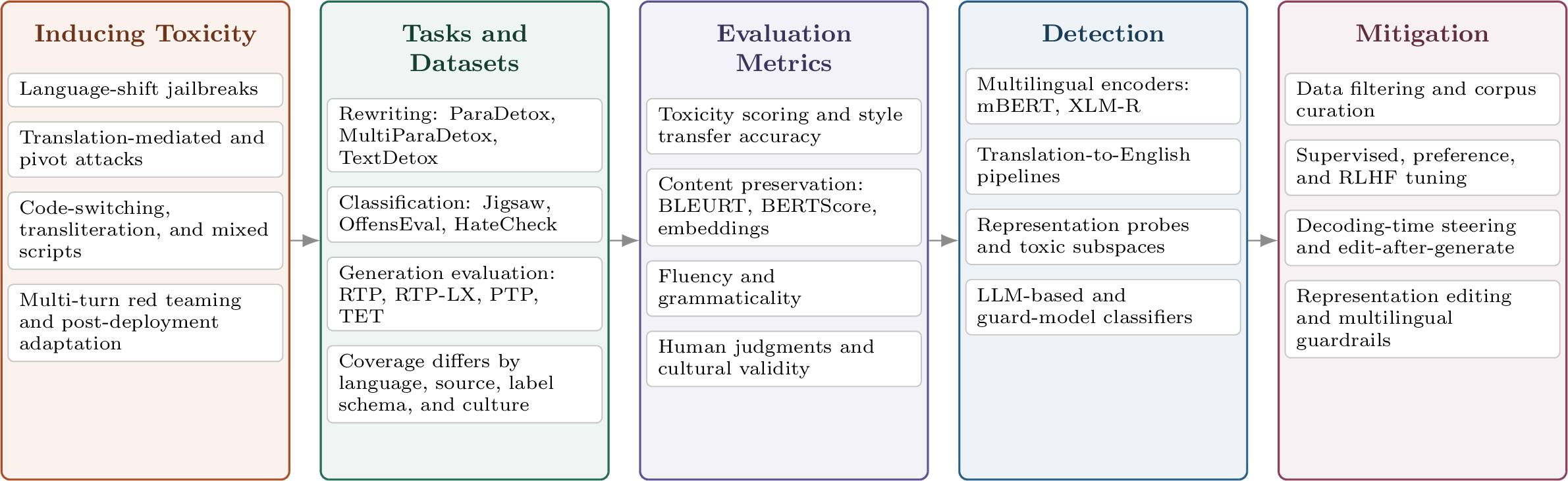 Figure 1: Taxonomy of multilingual toxicity threat models, task formulations, evaluation metrics, detection approaches, and mitigation strategies.