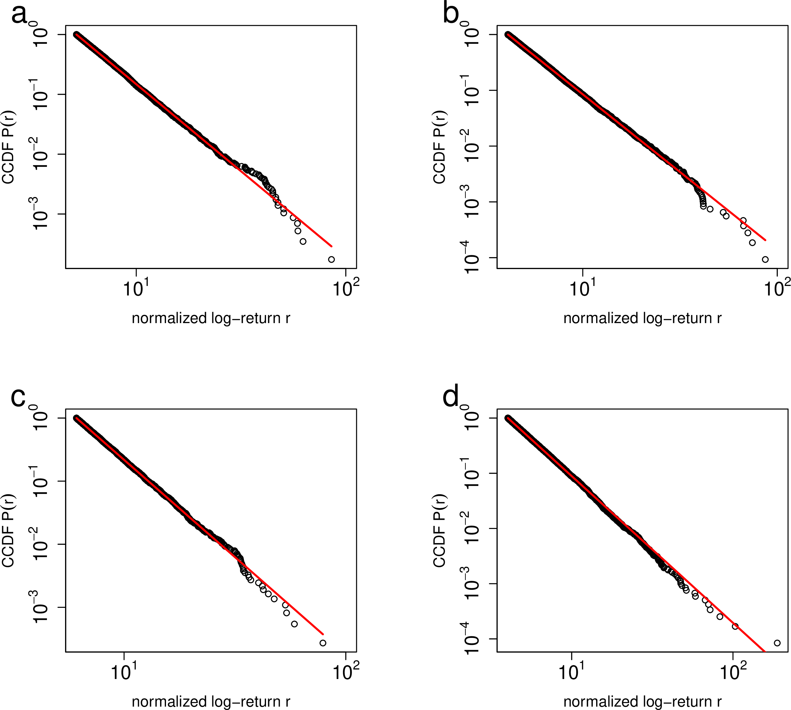 Figure 1: Complementary cumulative distribution functions (CCDF) of the normalized 1-minute log-returns r. Panels (a) and (b) show the positive and negative tails for XBT, respectively, while panels (c) and (d) correspond to XRP. The red lines represent power-law fits of the form P(r) \sim r^{1-\gamma}, with estimated exponents \gamma = 3.91, 3.78, 4.08, and 3.66 for panels (a)–(d), respectively. The exponents are obtained using the maximum likelihood estimation method.